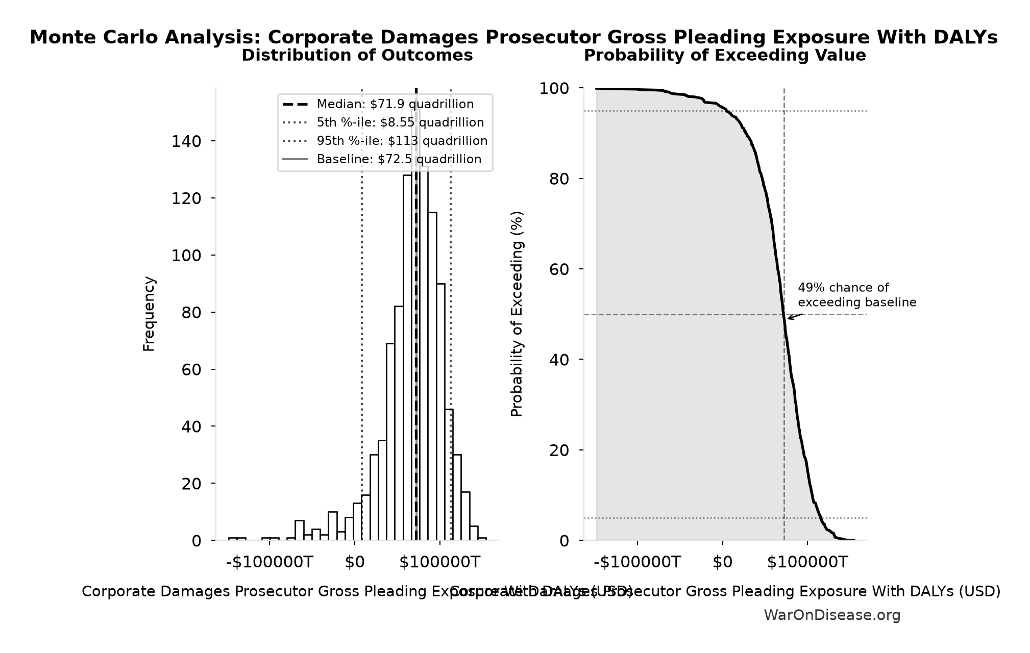 Monte Carlo Distribution: Corporate Damages Prosecutor Gross Pleading Exposure With DALYs (10,000 simulations)