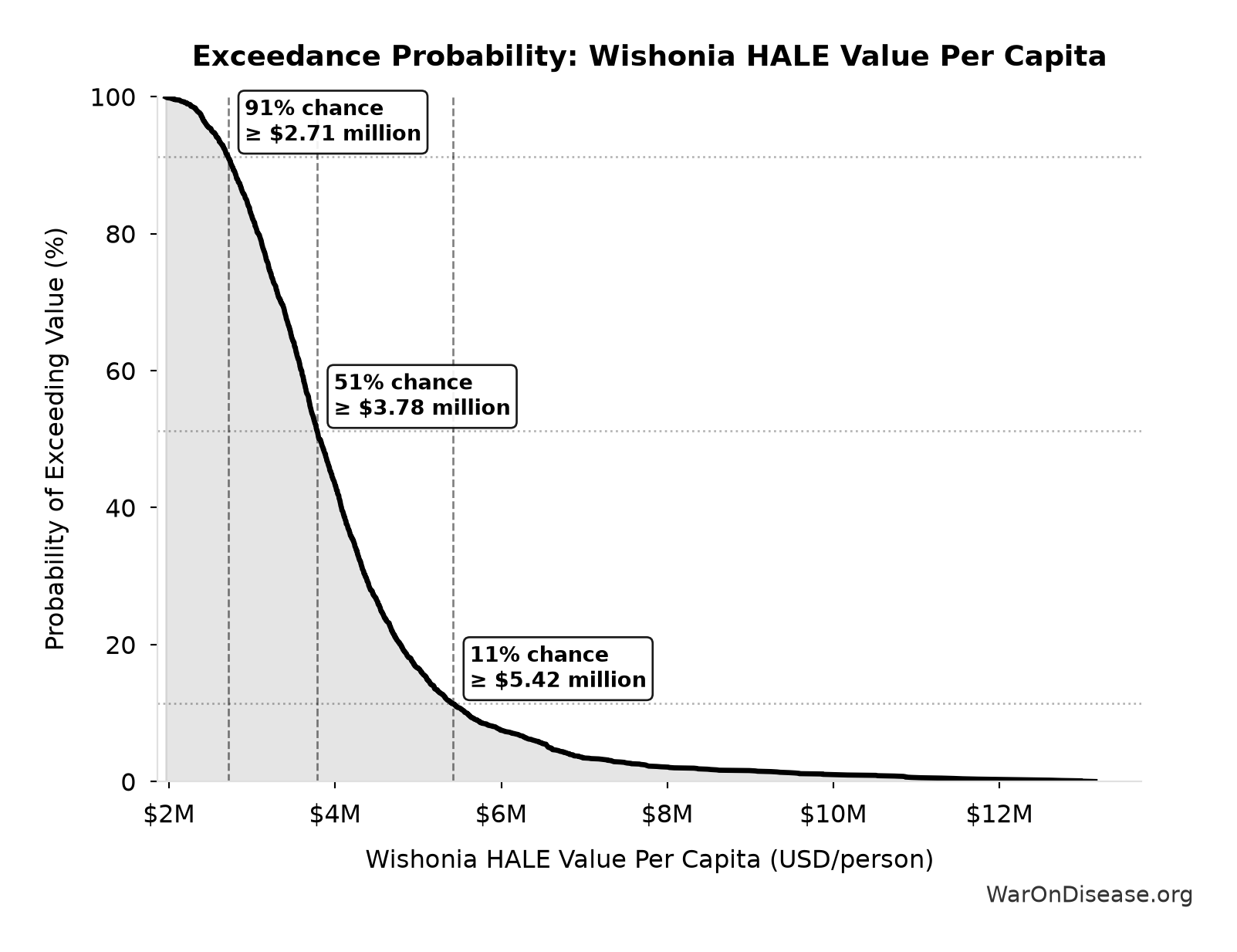Probability of Exceeding Threshold: Wishonia HALE Value Per Capita