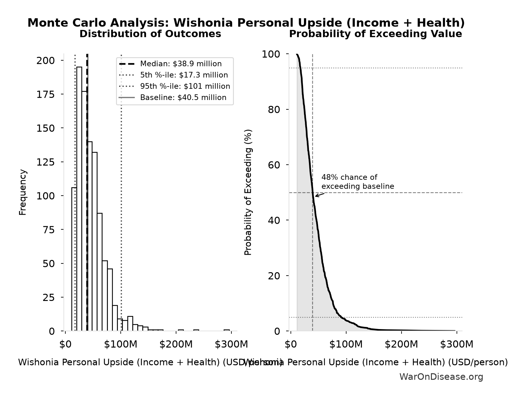 Monte Carlo Distribution: Wishonia Personal Upside (Income + Health) (10,000 simulations)