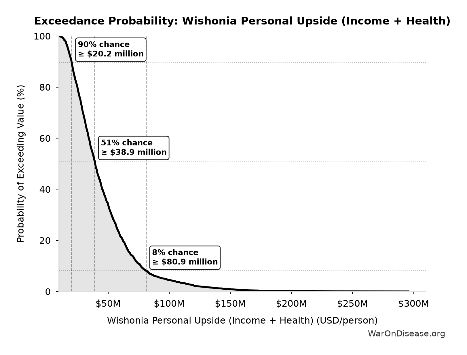 Probability of Exceeding Threshold: Wishonia Personal Upside (Income + Health)