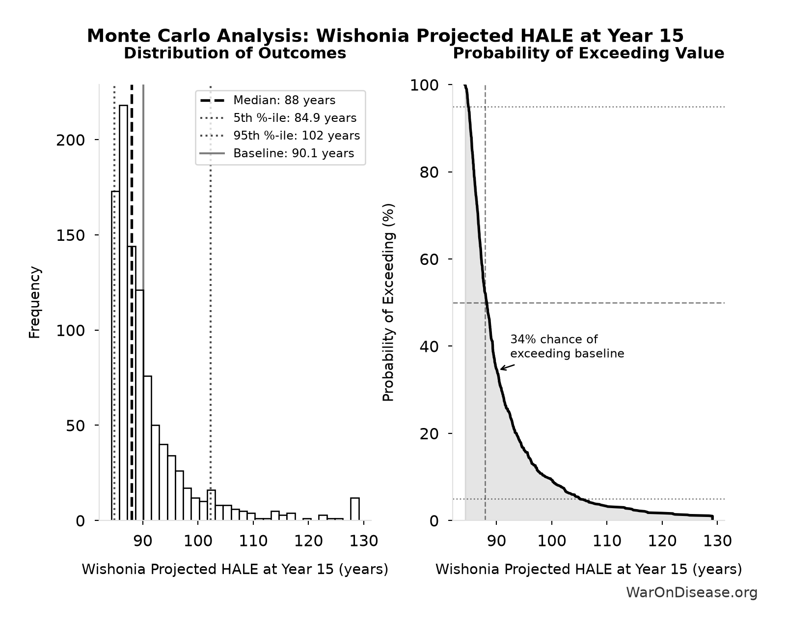 Monte Carlo Distribution: Wishonia Projected HALE at Year 15 (10,000 simulations)