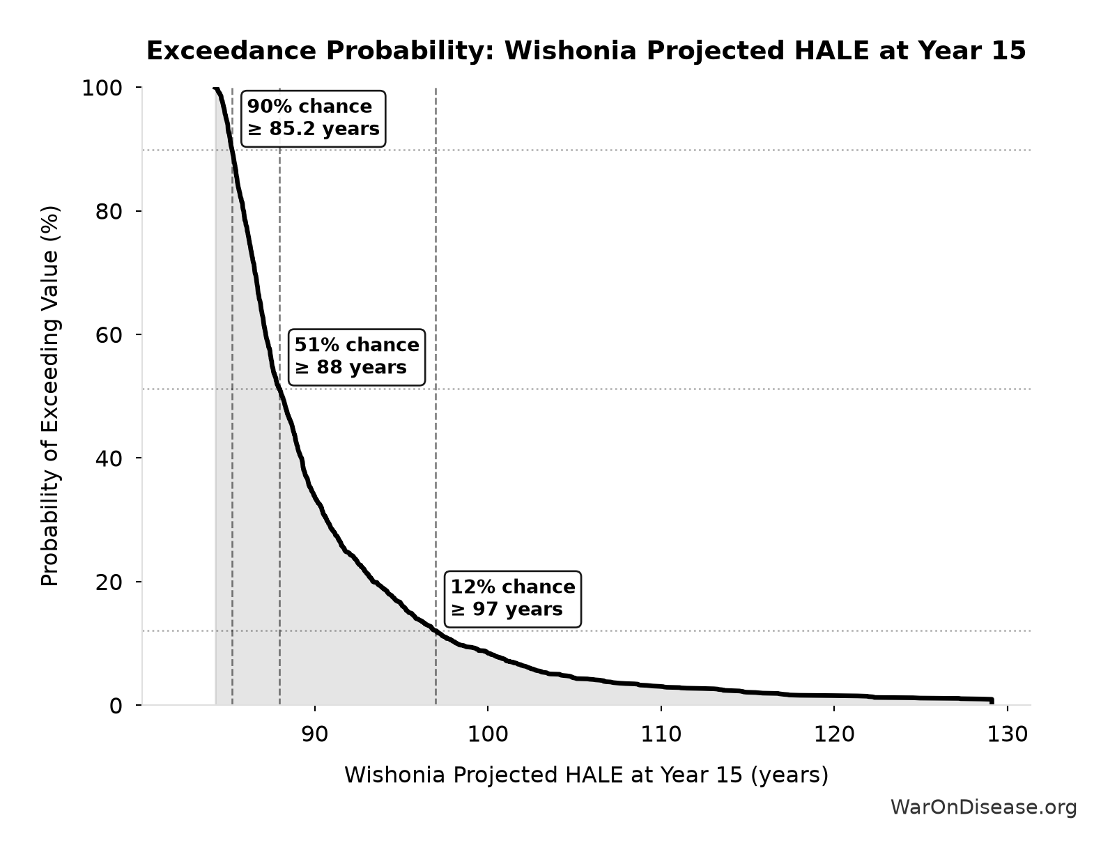 Probability of Exceeding Threshold: Wishonia Projected HALE at Year 15