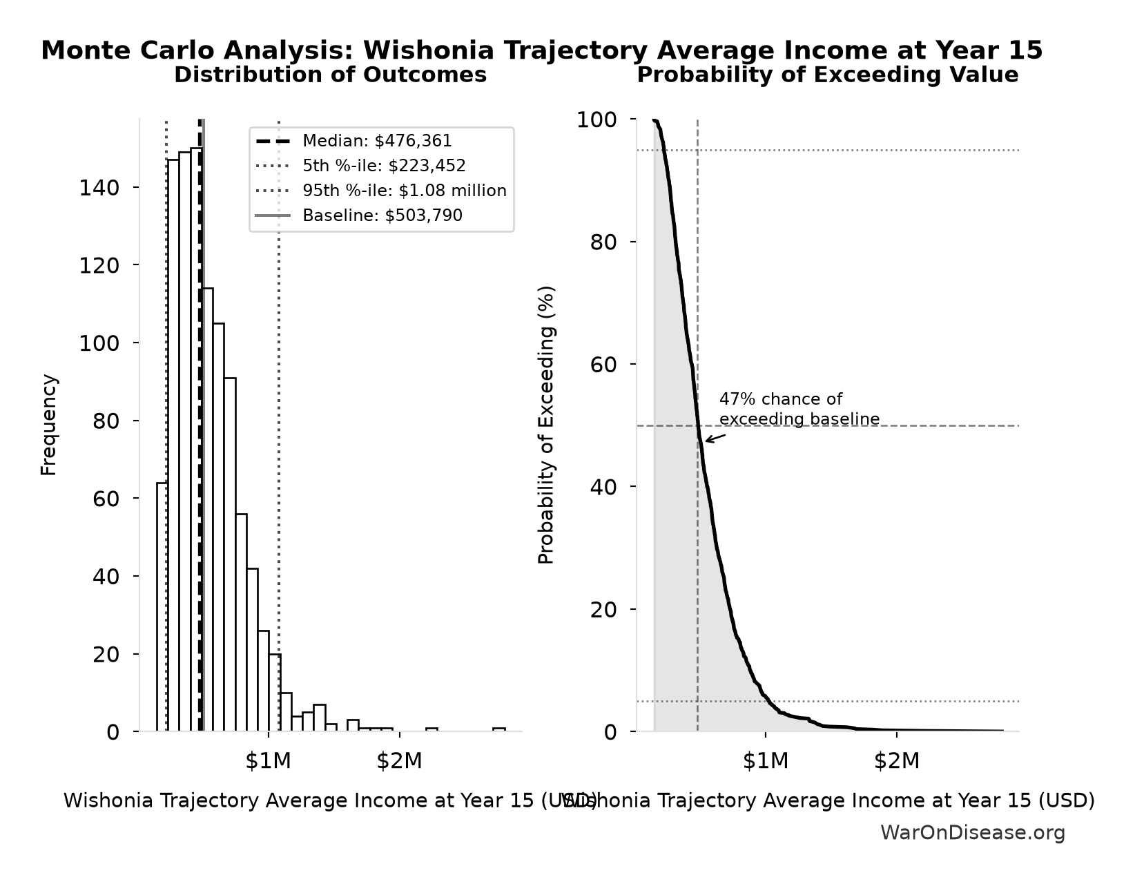Monte Carlo Distribution: Wishonia Trajectory Average Income at Year 15 (10,000 simulations)