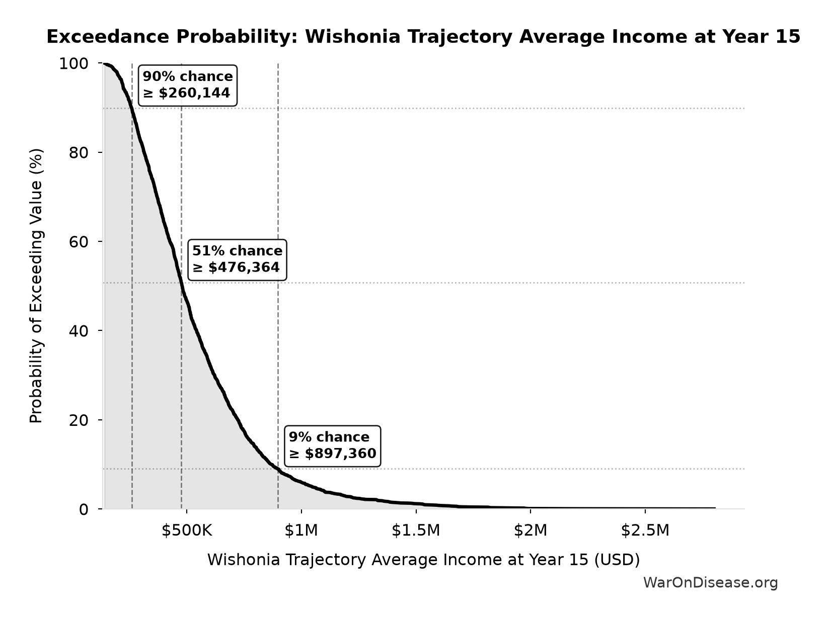 Probability of Exceeding Threshold: Wishonia Trajectory Average Income at Year 15