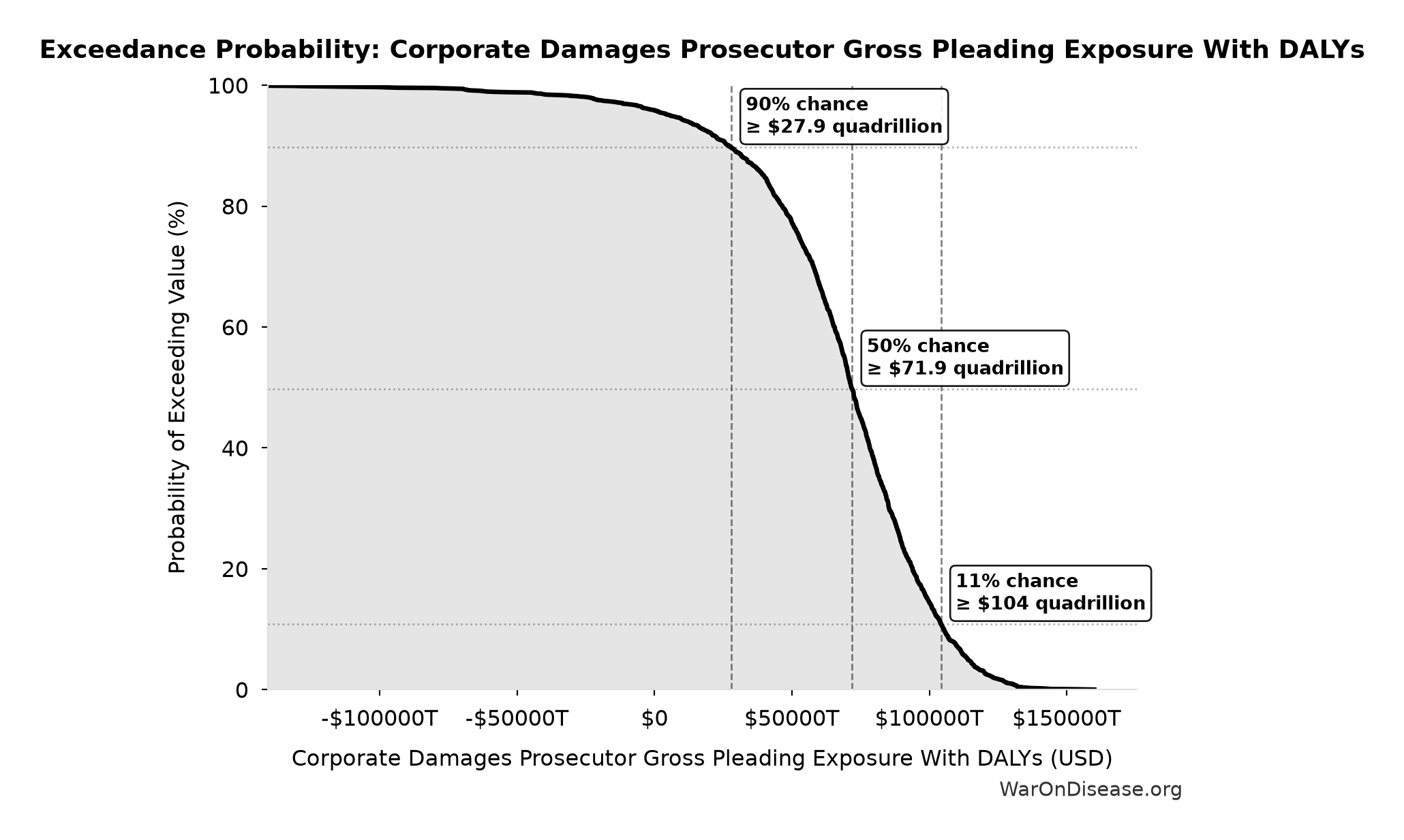 Probability of Exceeding Threshold: Corporate Damages Prosecutor Gross Pleading Exposure With DALYs