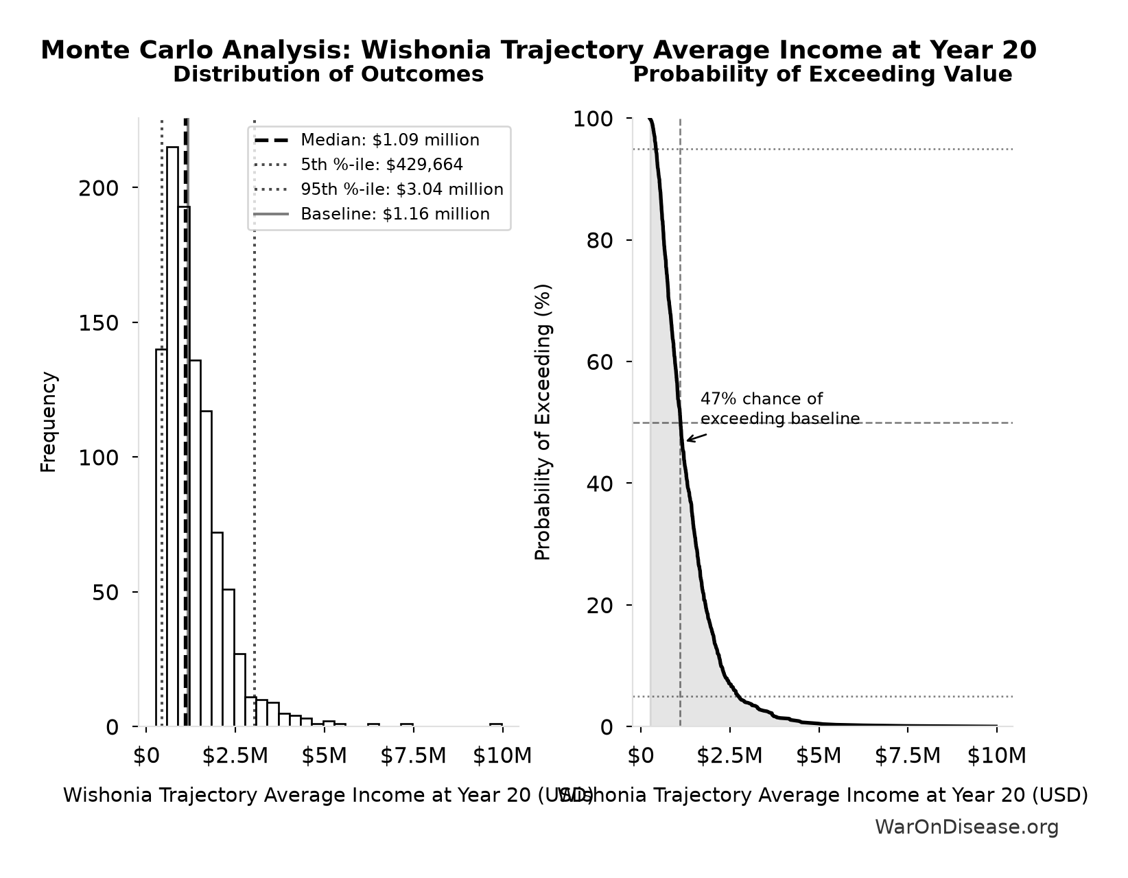 Monte Carlo Distribution: Wishonia Trajectory Average Income at Year 20 (10,000 simulations)