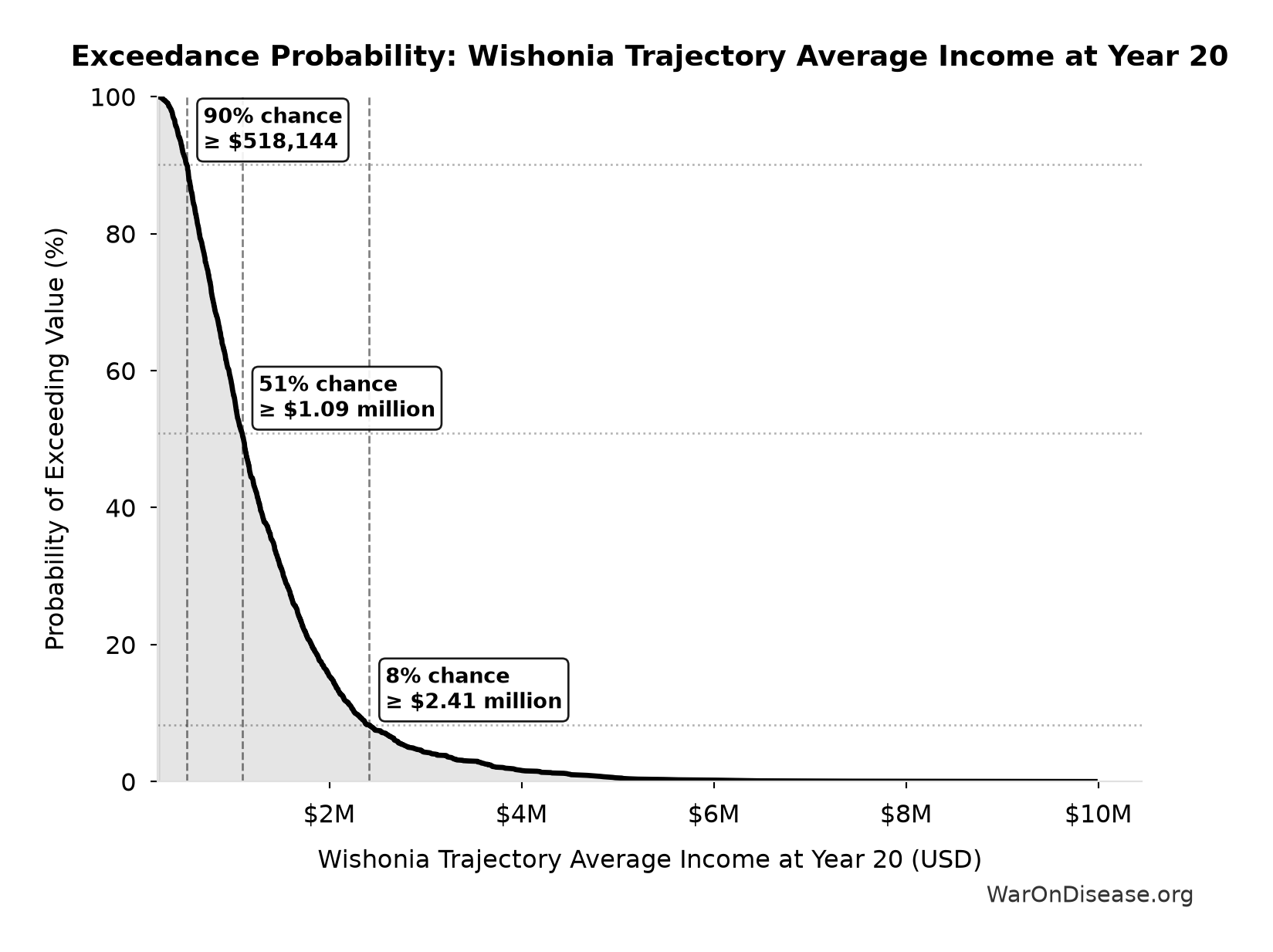 Probability of Exceeding Threshold: Wishonia Trajectory Average Income at Year 20