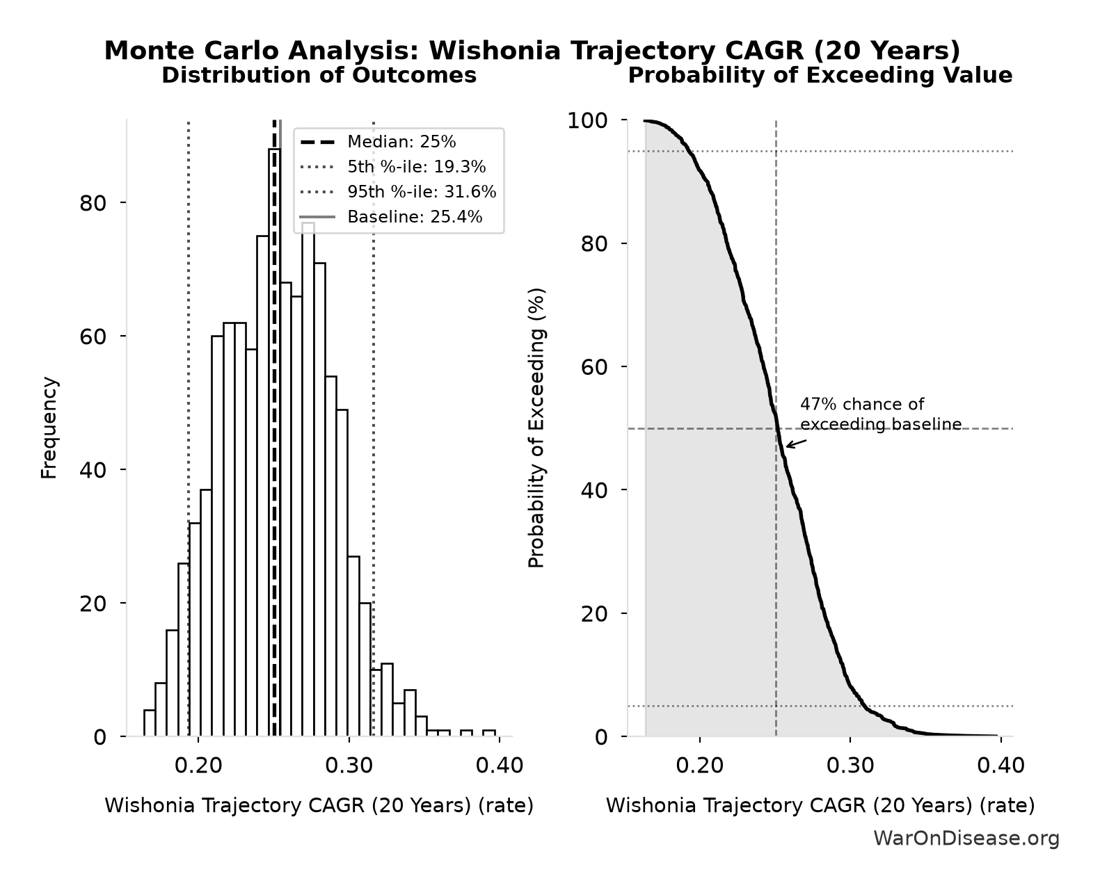 Monte Carlo Distribution: Wishonia Trajectory CAGR (20 Years) (10,000 simulations)