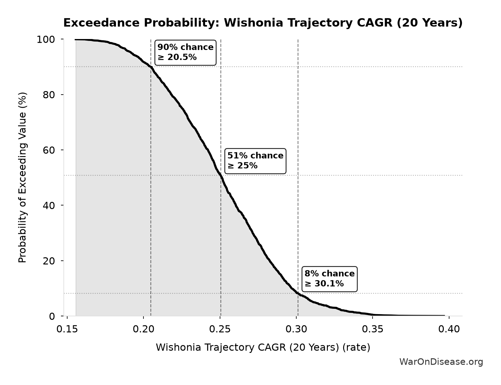 Probability of Exceeding Threshold: Wishonia Trajectory CAGR (20 Years)