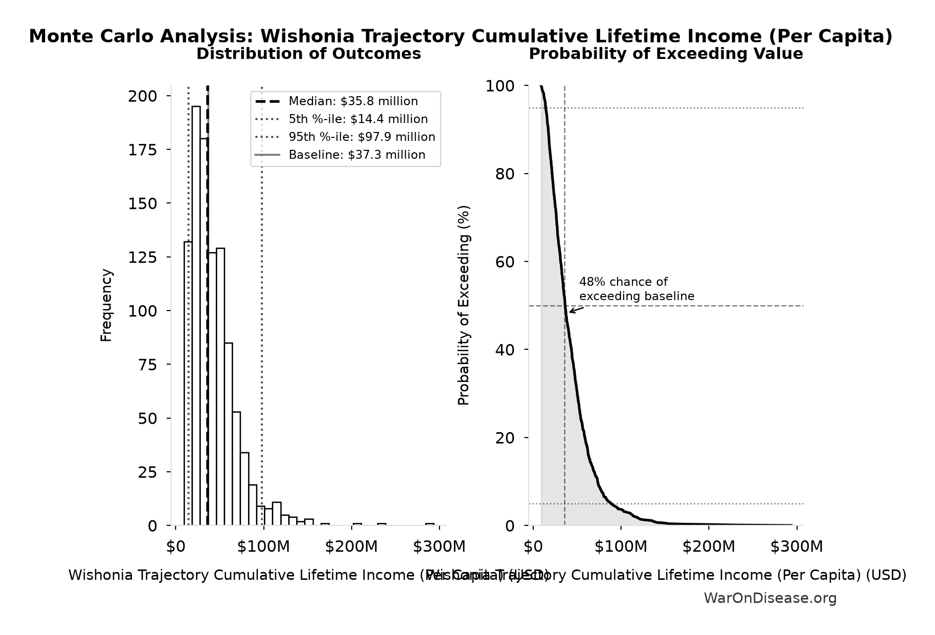 Monte Carlo Distribution: Wishonia Trajectory Cumulative Lifetime Income (Per Capita) (10,000 simulations)