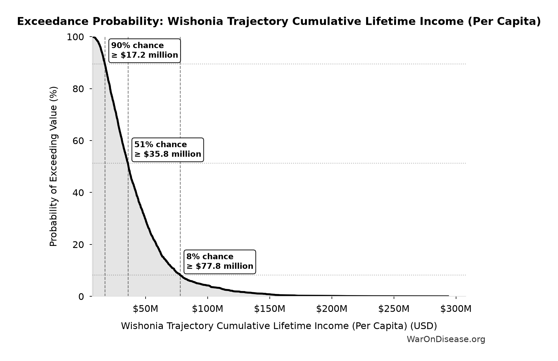 Probability of Exceeding Threshold: Wishonia Trajectory Cumulative Lifetime Income (Per Capita)