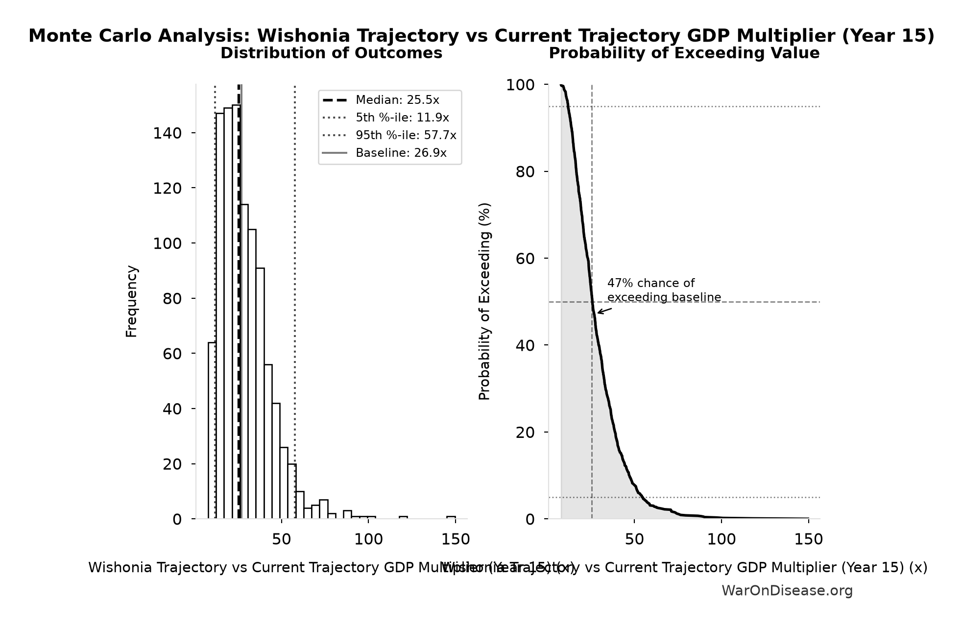 Monte Carlo Distribution: Wishonia Trajectory vs Current Trajectory GDP Multiplier (Year 15) (10,000 simulations)