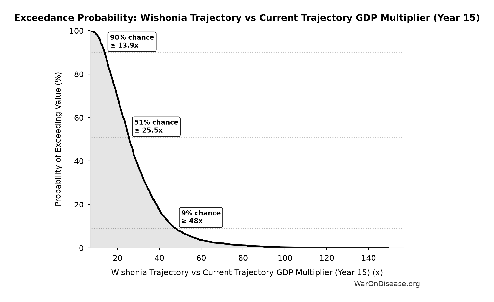 Probability of Exceeding Threshold: Wishonia Trajectory vs Current Trajectory GDP Multiplier (Year 15)