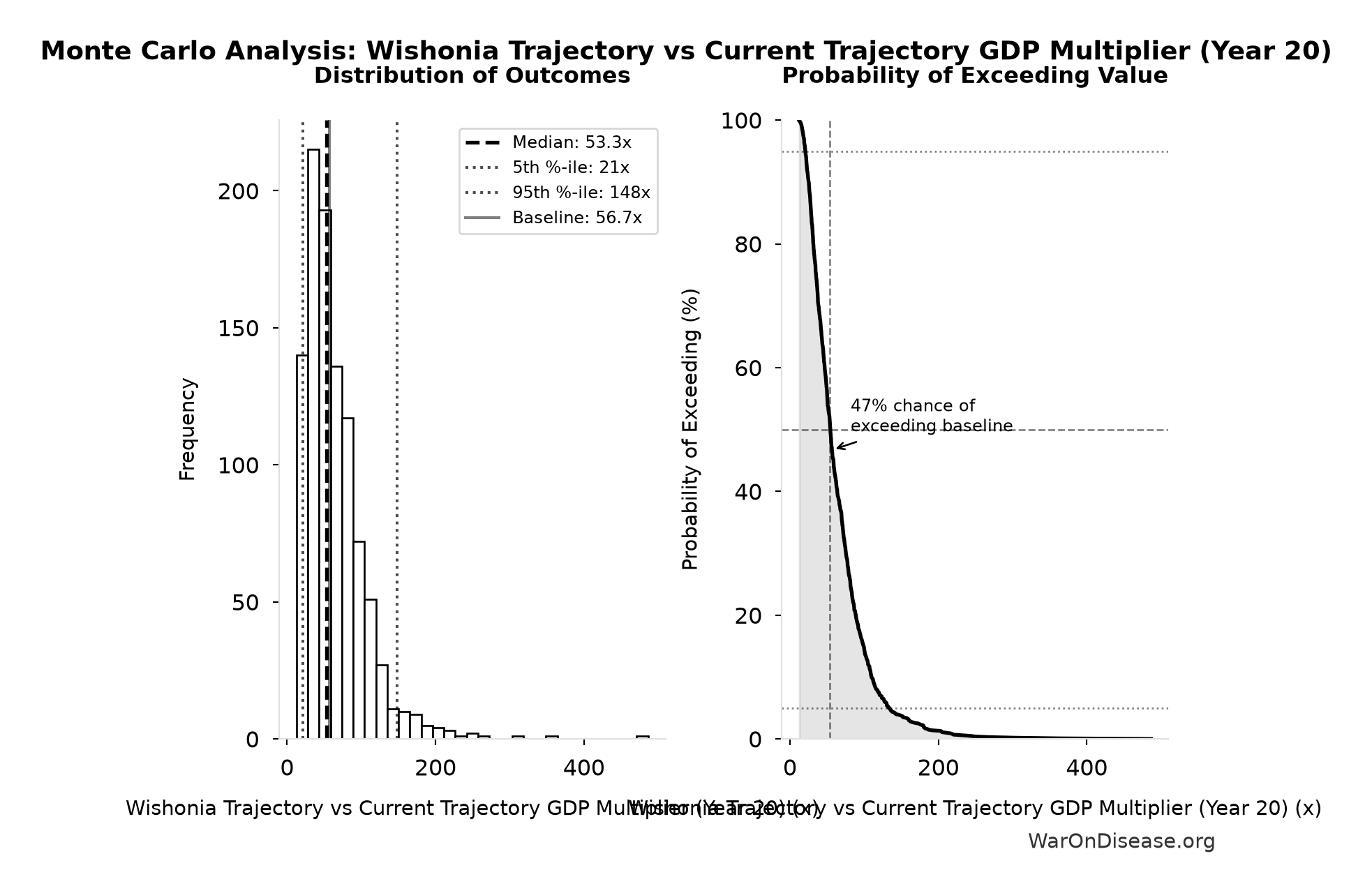 Monte Carlo Distribution: Wishonia Trajectory vs Current Trajectory GDP Multiplier (Year 20) (10,000 simulations)