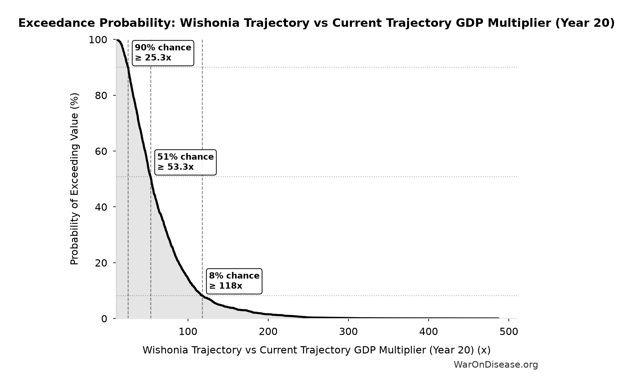Probability of Exceeding Threshold: Wishonia Trajectory vs Current Trajectory GDP Multiplier (Year 20)