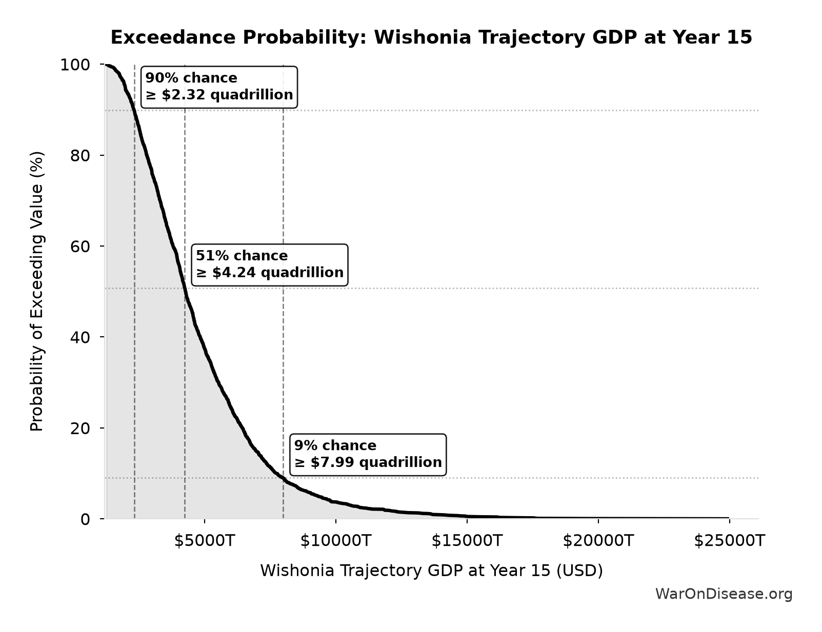 Probability of Exceeding Threshold: Wishonia Trajectory GDP at Year 15