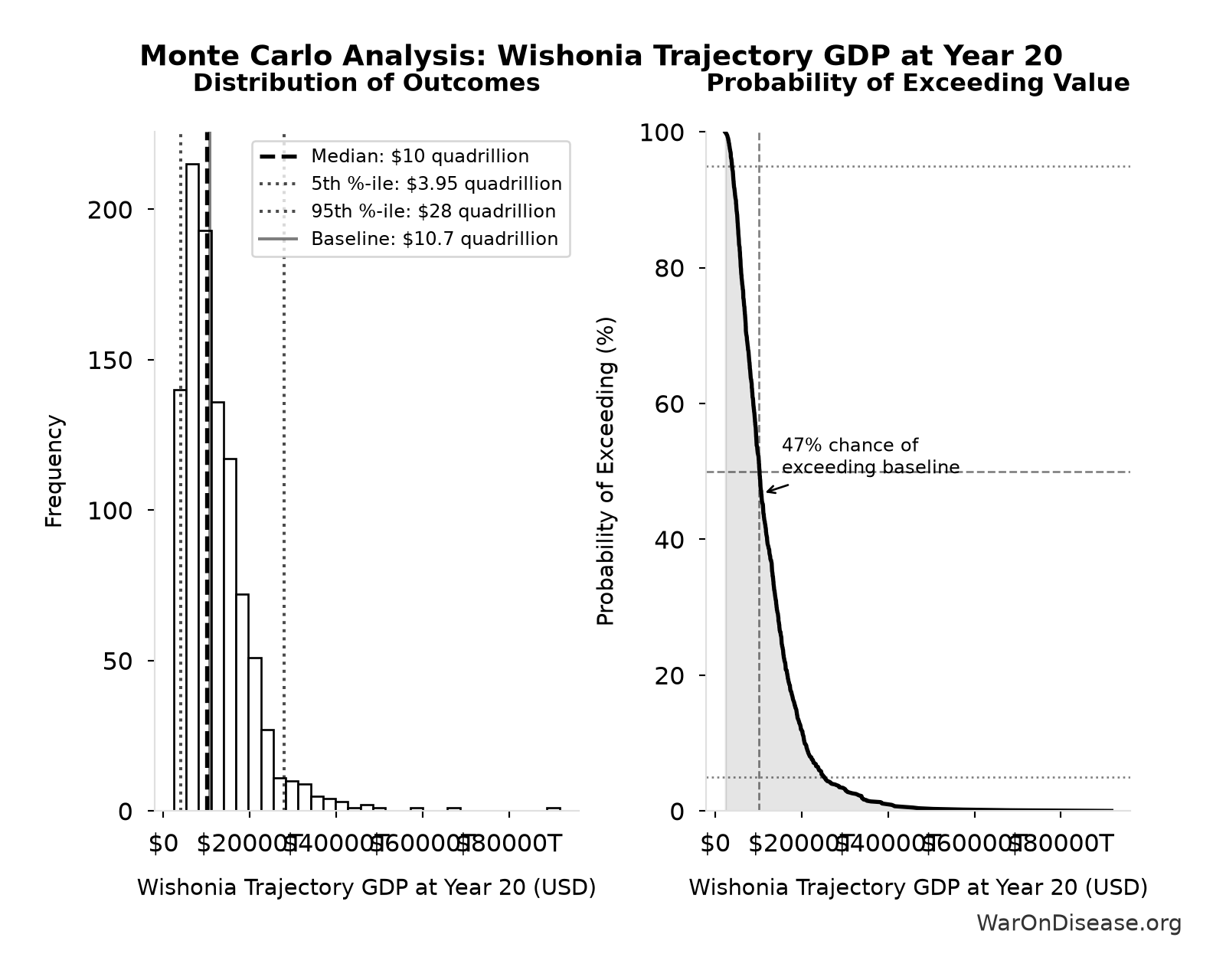 Monte Carlo Distribution: Wishonia Trajectory GDP at Year 20 (10,000 simulations)