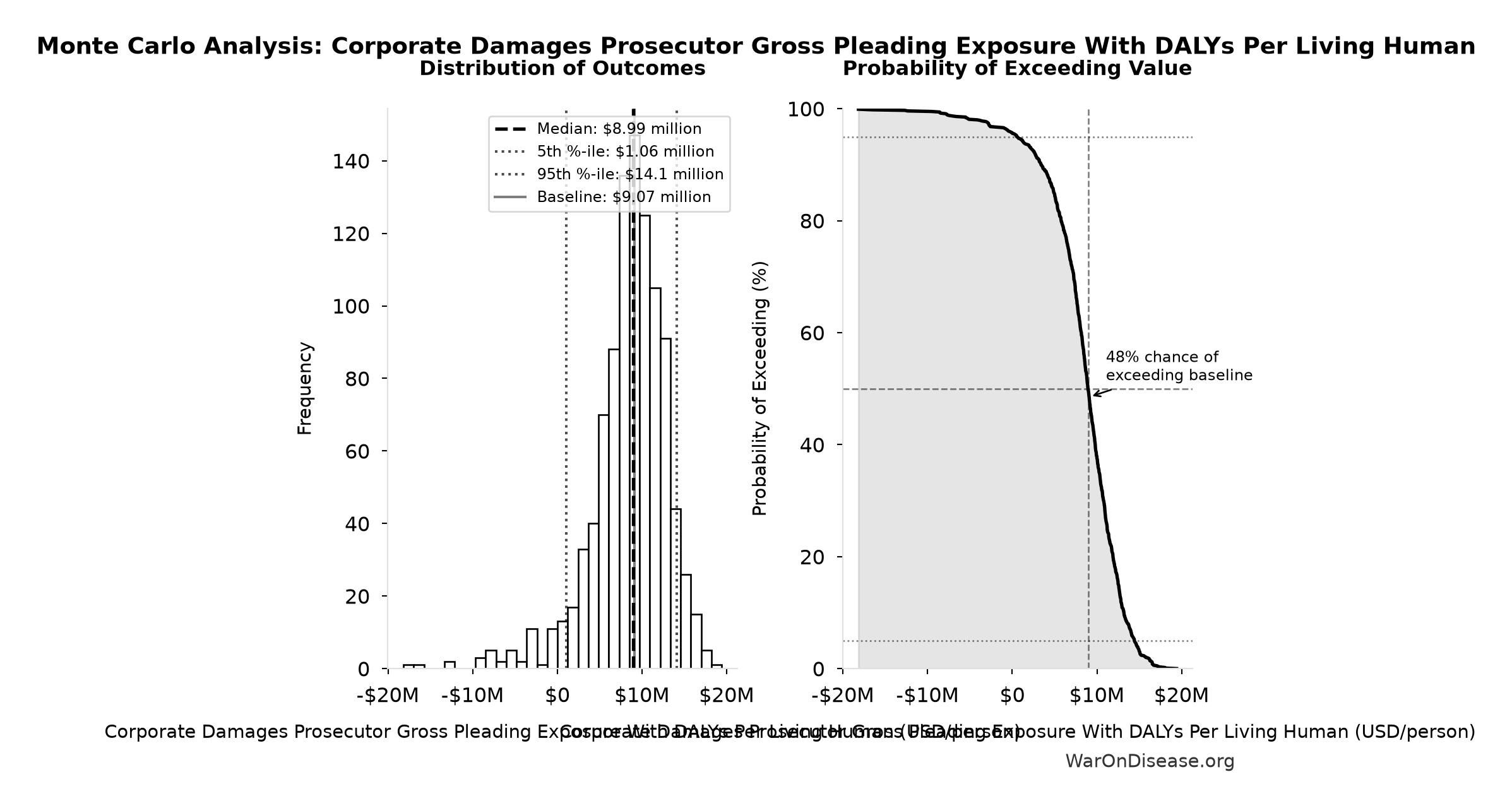 Monte Carlo Distribution: Corporate Damages Prosecutor Gross Pleading Exposure With DALYs Per Living Human (10,000 simulations)