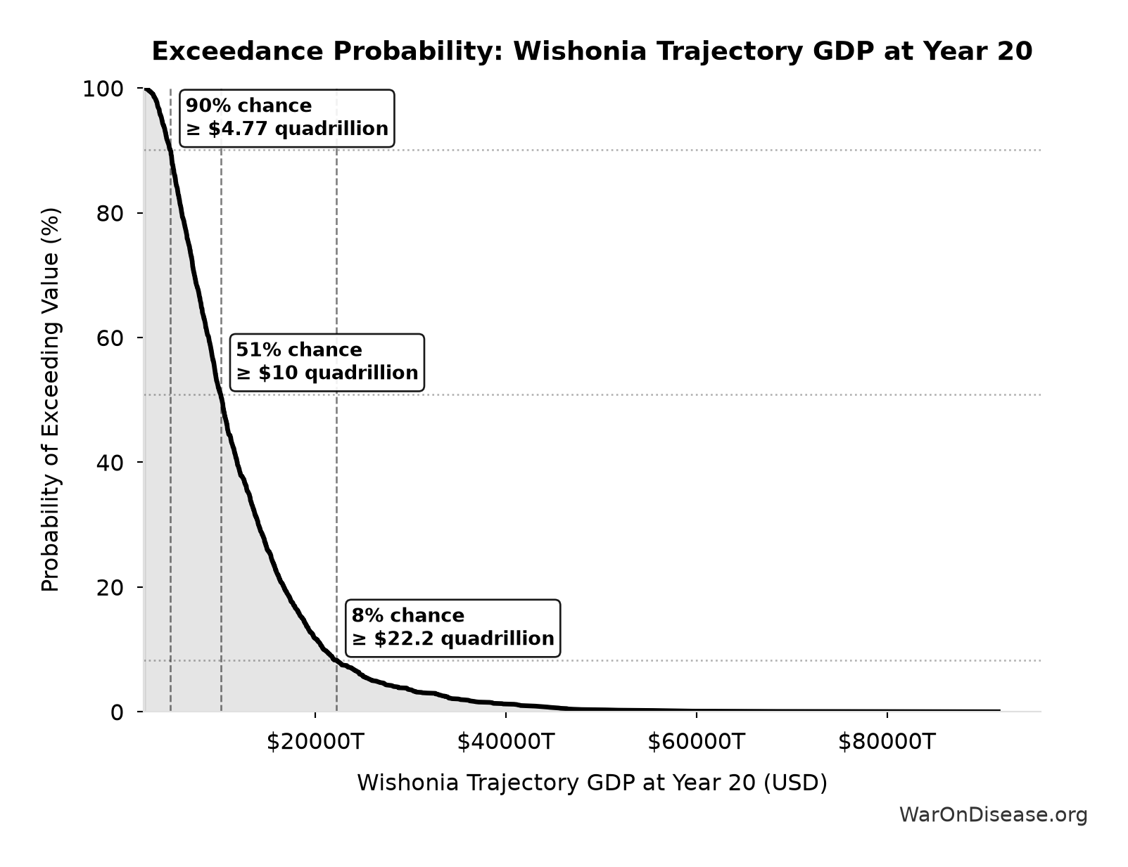 Probability of Exceeding Threshold: Wishonia Trajectory GDP at Year 20