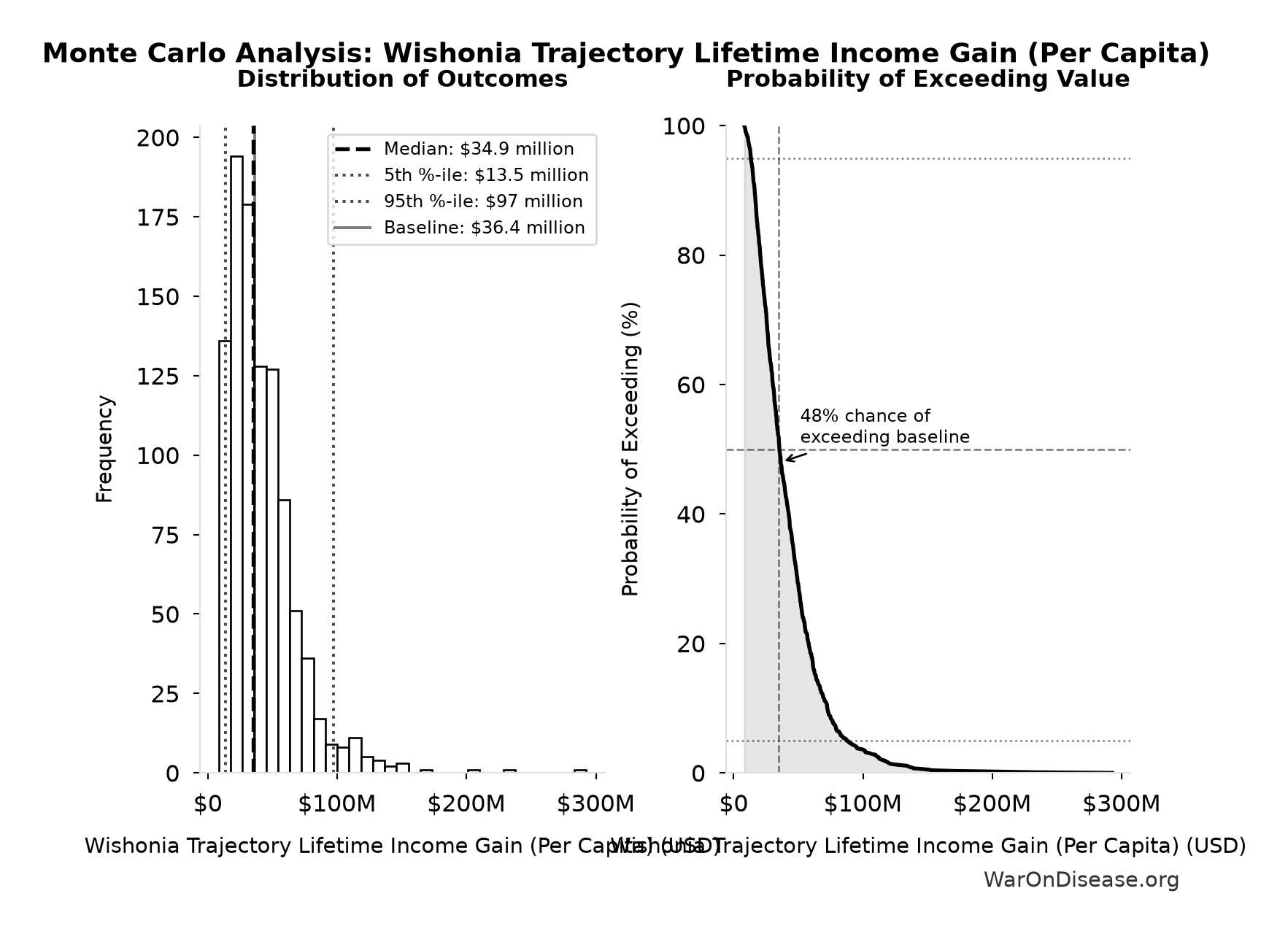 Monte Carlo Distribution: Wishonia Trajectory Lifetime Income Gain (Per Capita) (10,000 simulations)