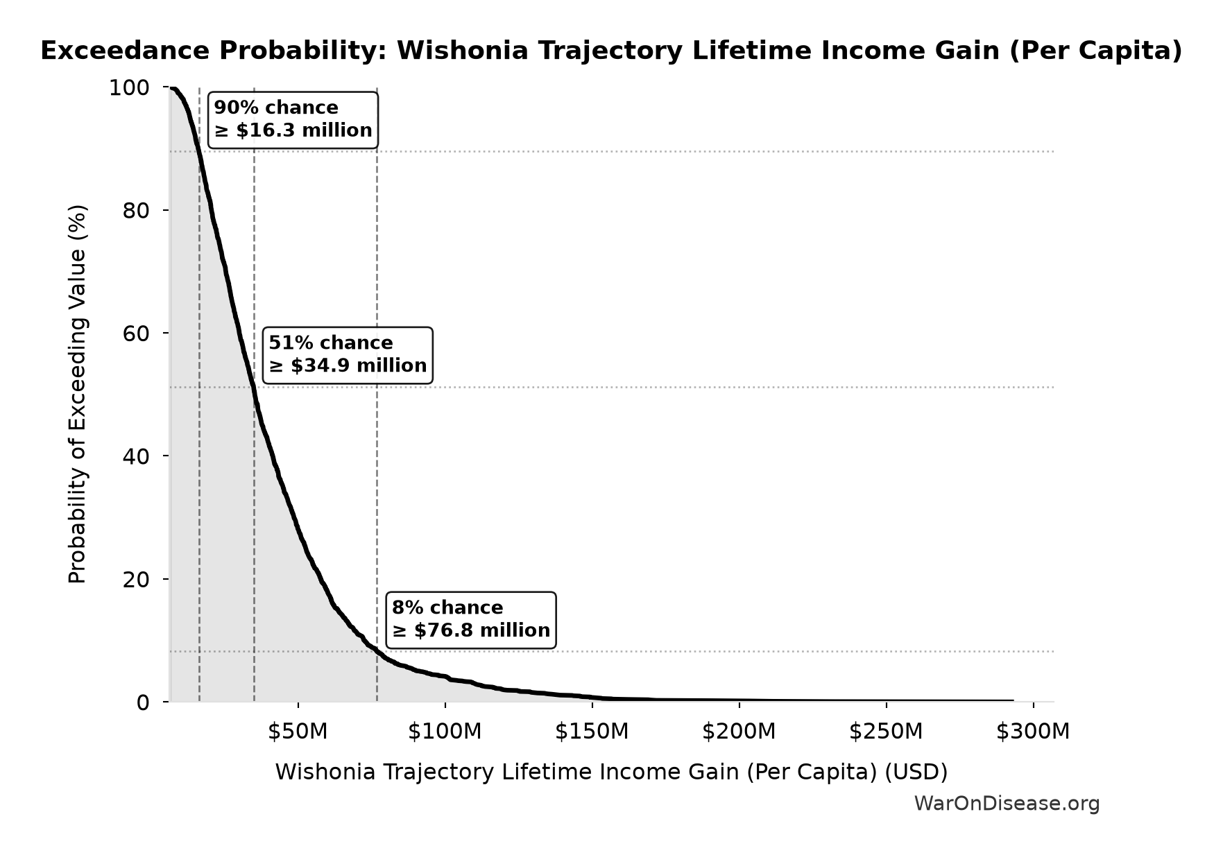 Probability of Exceeding Threshold: Wishonia Trajectory Lifetime Income Gain (Per Capita)