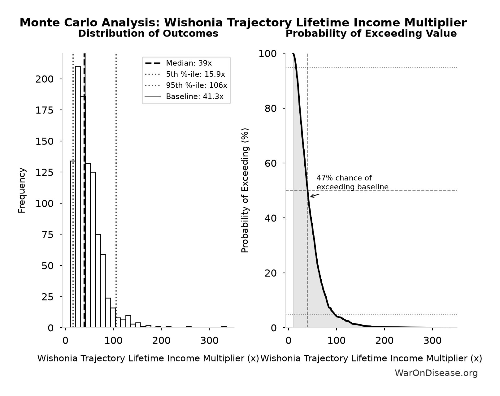 Monte Carlo Distribution: Wishonia Trajectory Lifetime Income Multiplier (10,000 simulations)