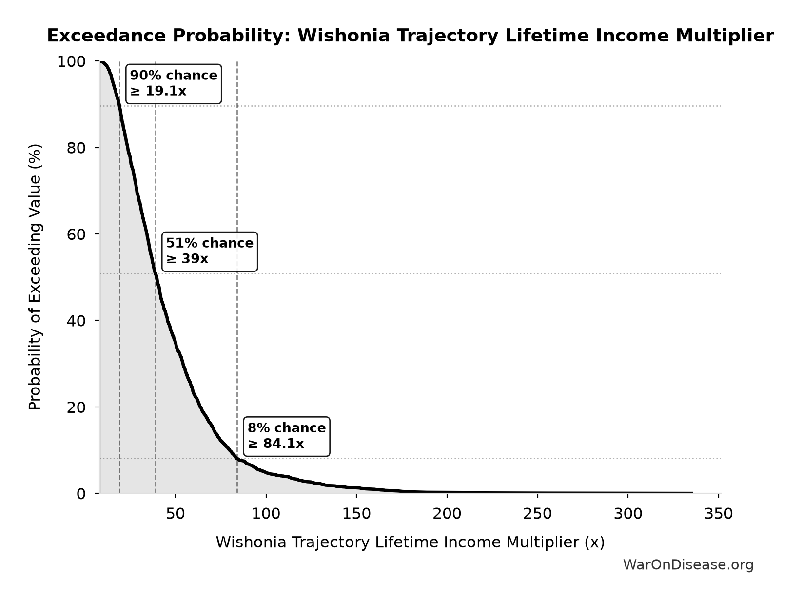 Probability of Exceeding Threshold: Wishonia Trajectory Lifetime Income Multiplier