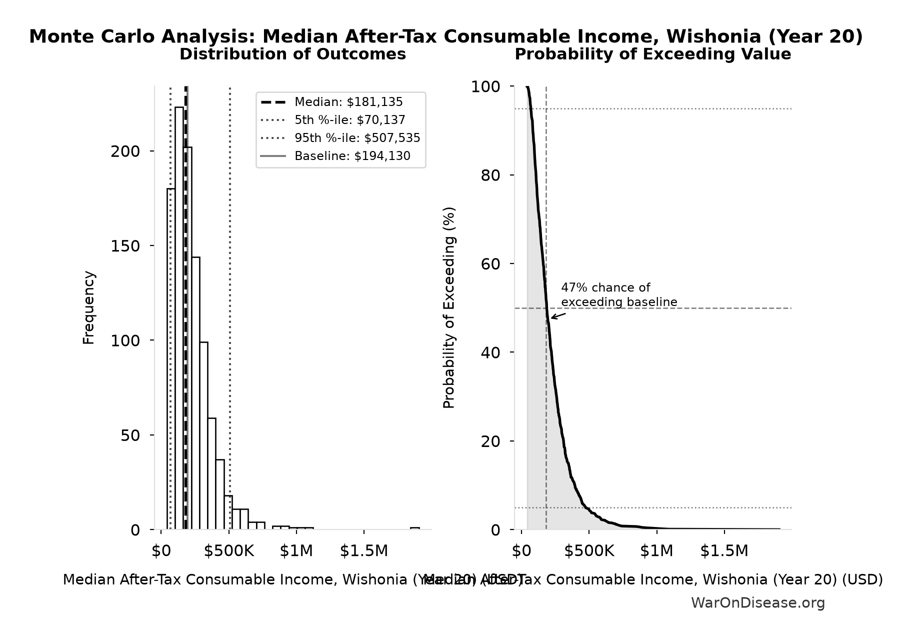Monte Carlo Distribution: Median After-Tax Consumable Income, Wishonia (Year 20) (10,000 simulations)