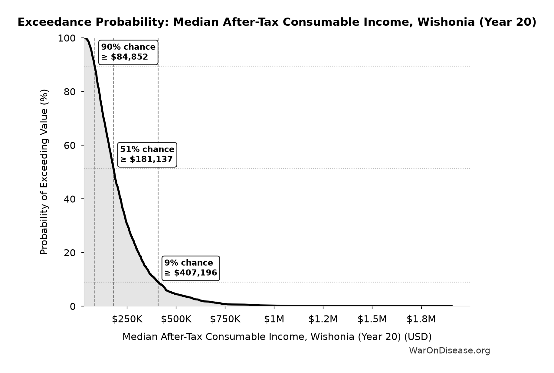 Probability of Exceeding Threshold: Median After-Tax Consumable Income, Wishonia (Year 20)