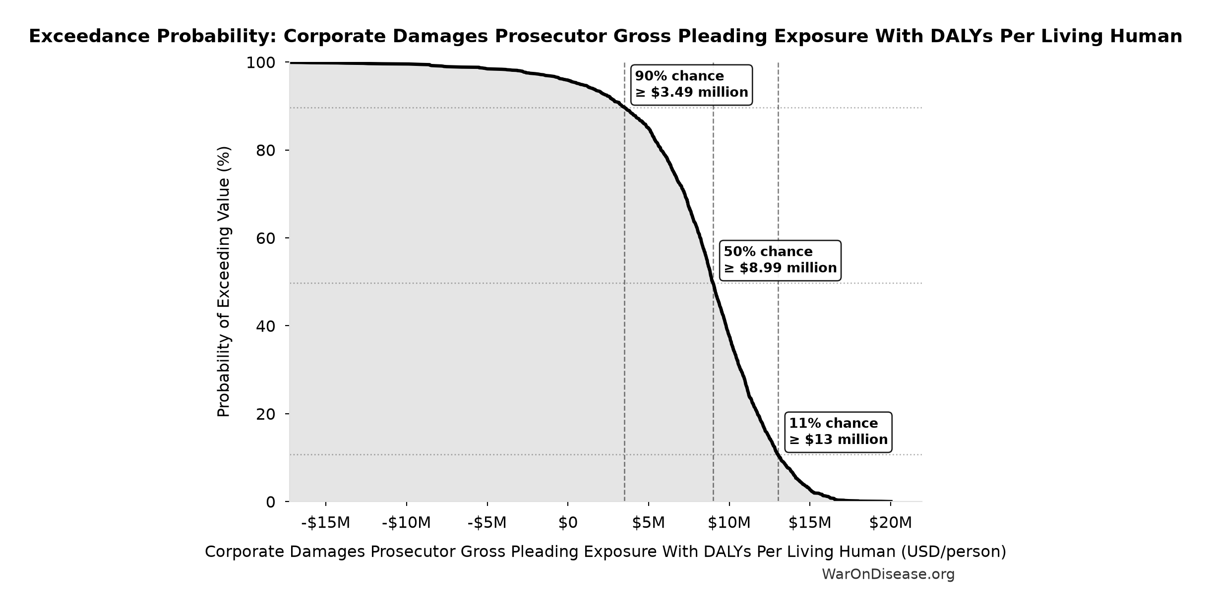 Probability of Exceeding Threshold: Corporate Damages Prosecutor Gross Pleading Exposure With DALYs Per Living Human