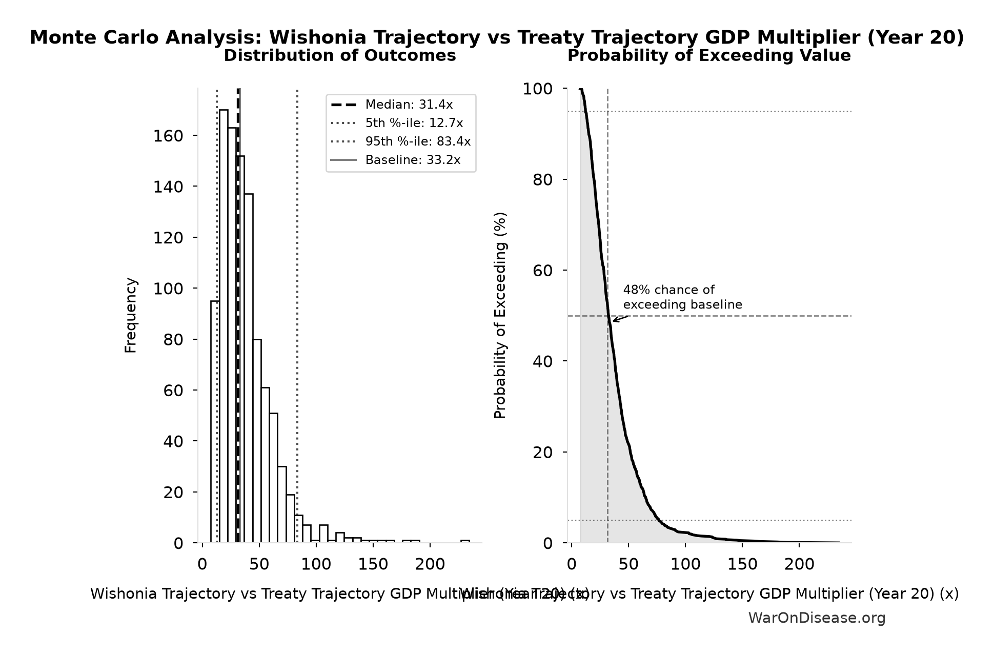 Monte Carlo Distribution: Wishonia Trajectory vs Treaty Trajectory GDP Multiplier (Year 20) (10,000 simulations)