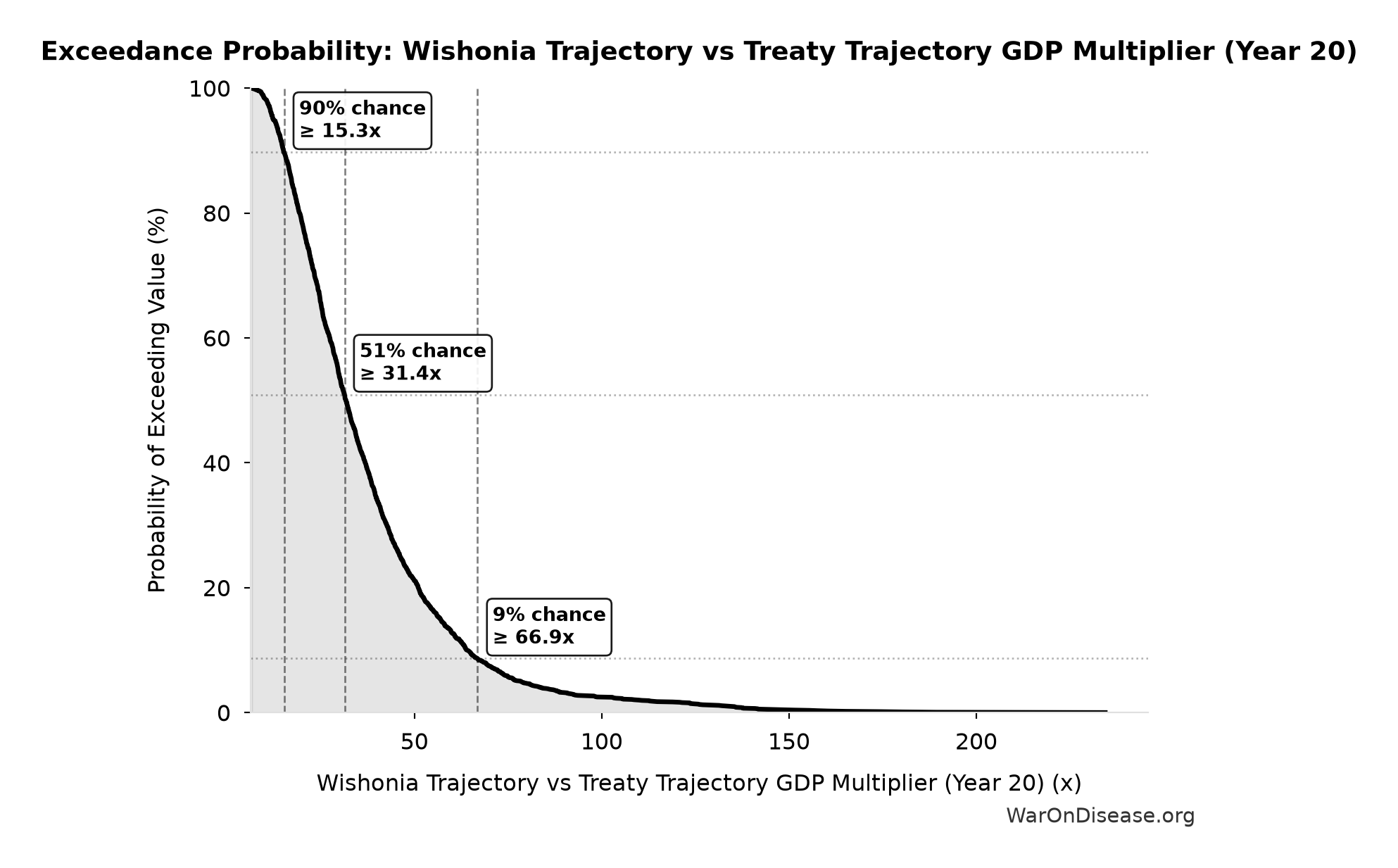 Probability of Exceeding Threshold: Wishonia Trajectory vs Treaty Trajectory GDP Multiplier (Year 20)