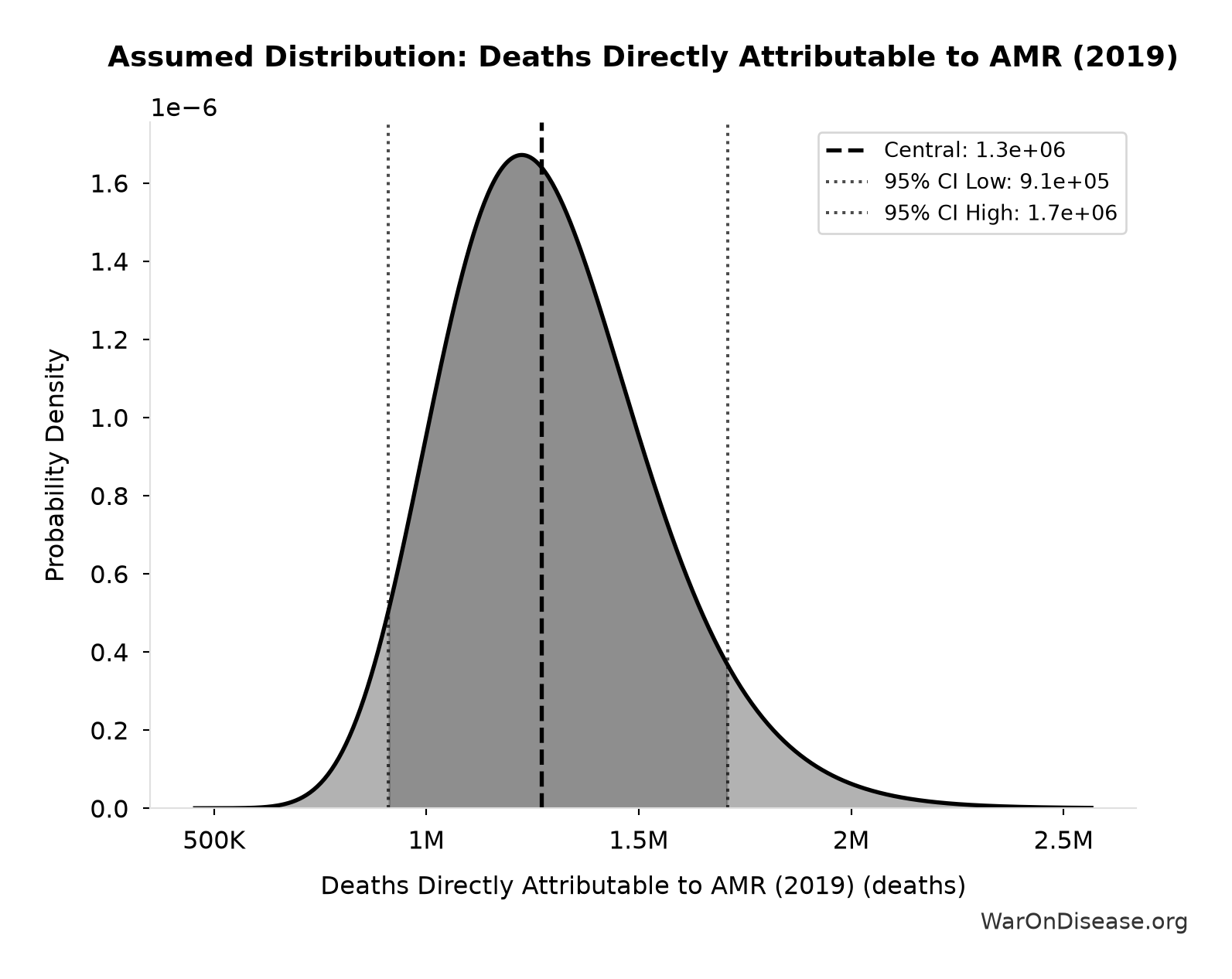 Probability Distribution: Deaths Directly Attributable to AMR (2019)