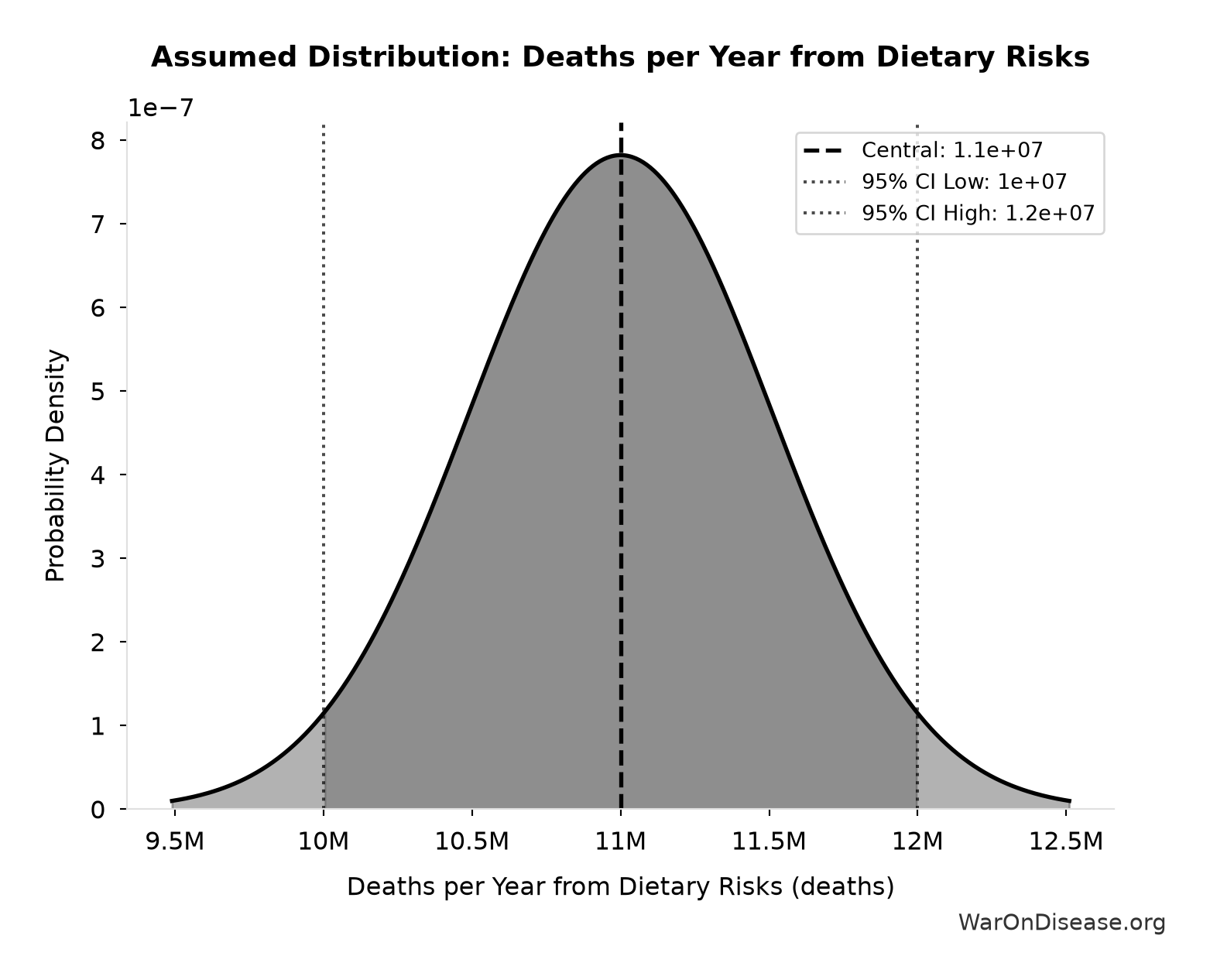 Probability Distribution: Deaths per Year from Dietary Risks