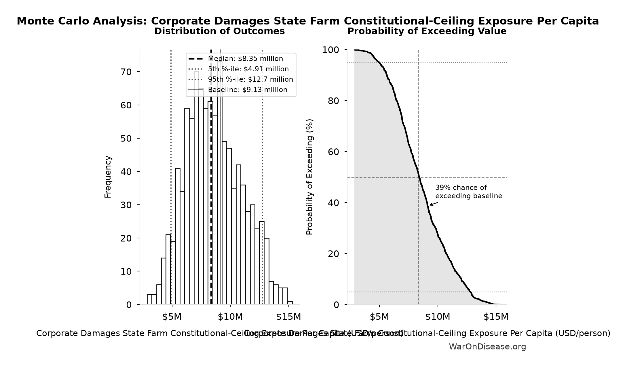 Monte Carlo Distribution: Corporate Damages State Farm Constitutional-Ceiling Exposure Per Capita (10,000 simulations)