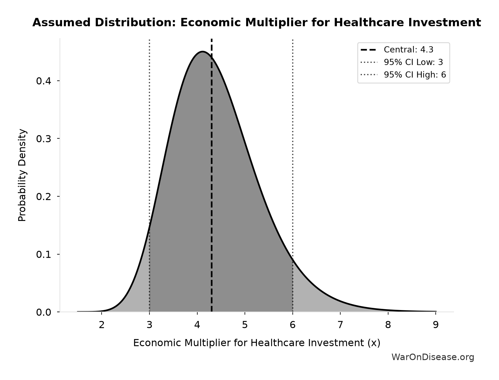 Probability Distribution: Economic Multiplier for Healthcare Investment