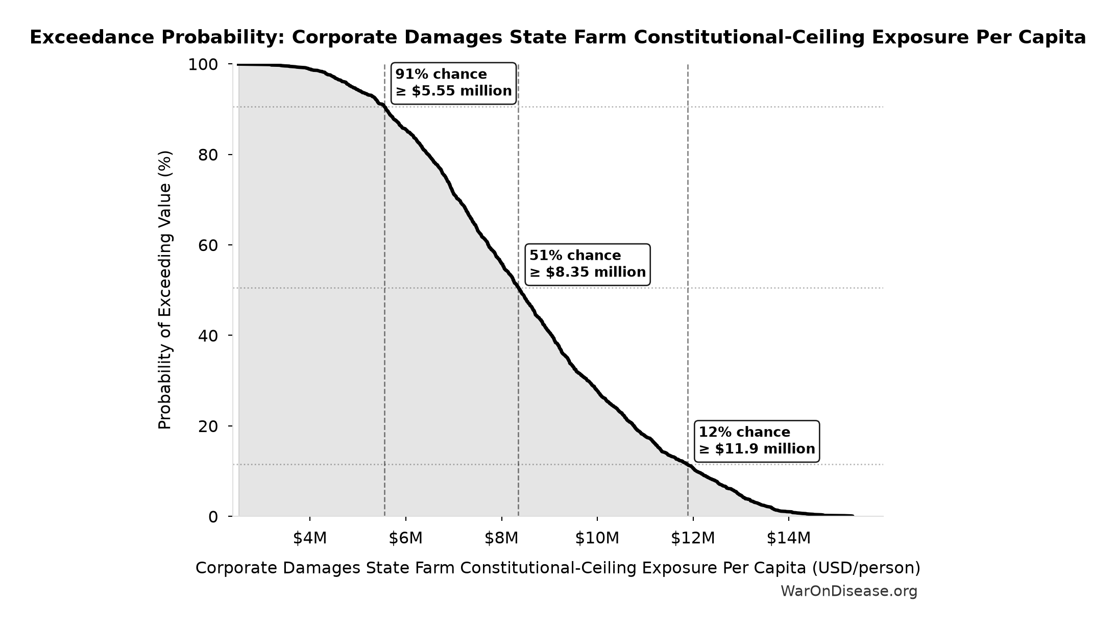 Probability of Exceeding Threshold: Corporate Damages State Farm Constitutional-Ceiling Exposure Per Capita