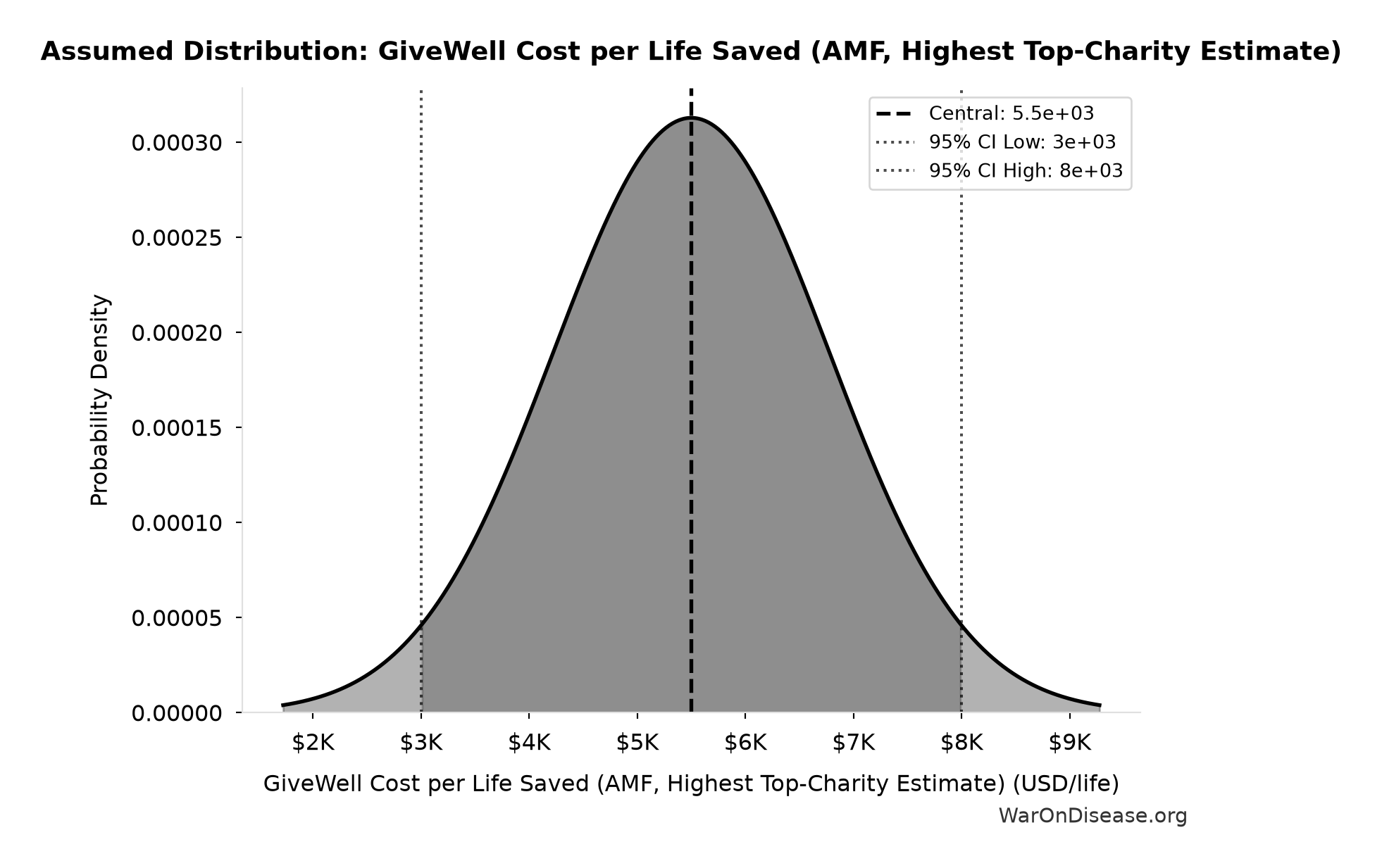 Probability Distribution: GiveWell Cost per Life Saved (AMF, Highest Top-Charity Estimate)