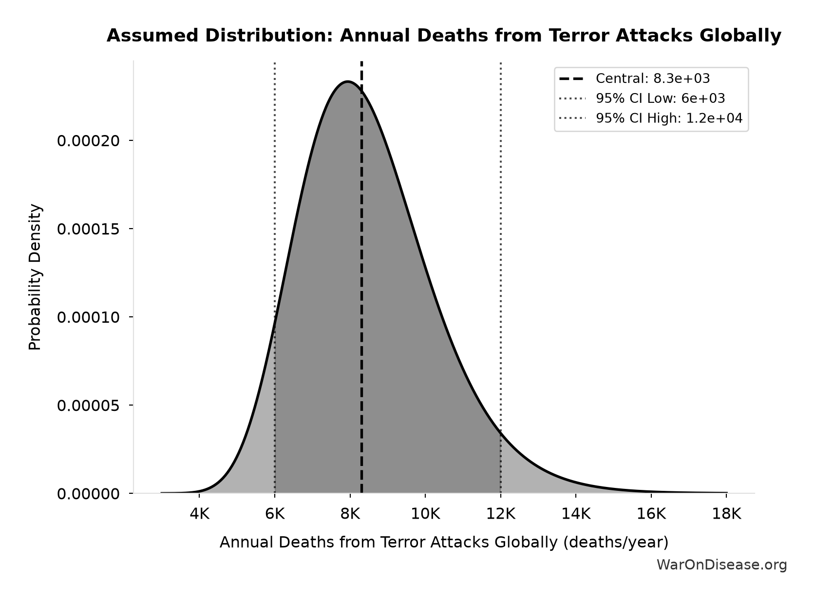 Probability Distribution: Annual Deaths from Terror Attacks Globally