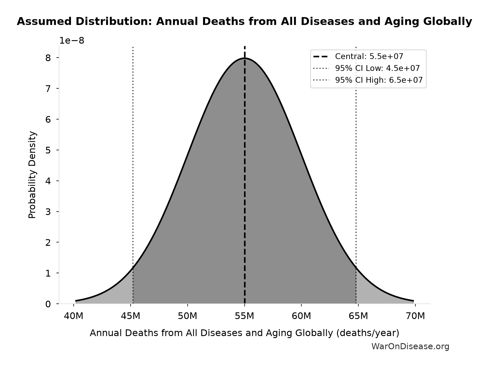 Probability Distribution: Annual Deaths from All Diseases and Aging Globally