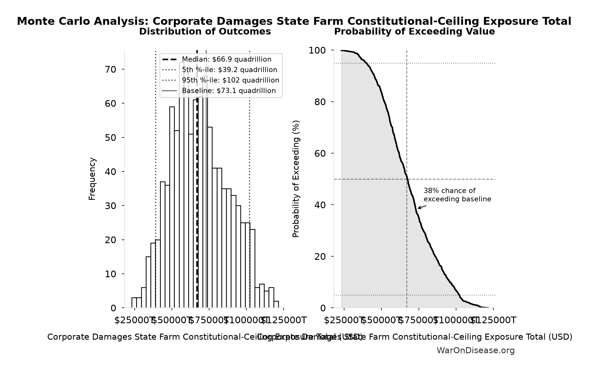 Monte Carlo Distribution: Corporate Damages State Farm Constitutional-Ceiling Exposure Total (10,000 simulations)