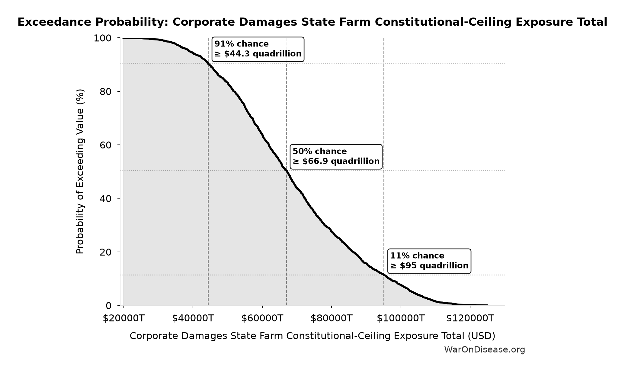 Probability of Exceeding Threshold: Corporate Damages State Farm Constitutional-Ceiling Exposure Total