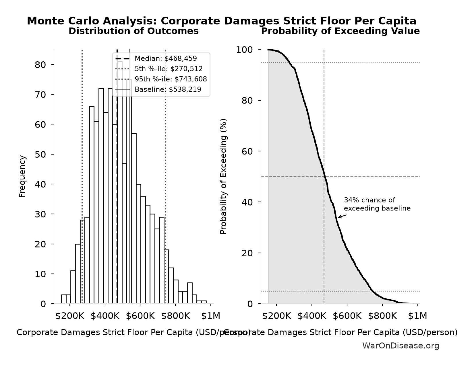 Monte Carlo Distribution: Corporate Damages Strict Floor Per Capita (10,000 simulations)