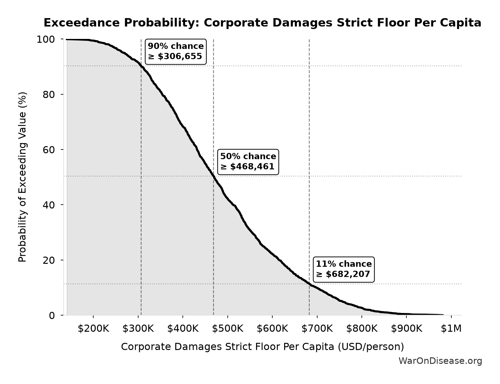 Probability of Exceeding Threshold: Corporate Damages Strict Floor Per Capita