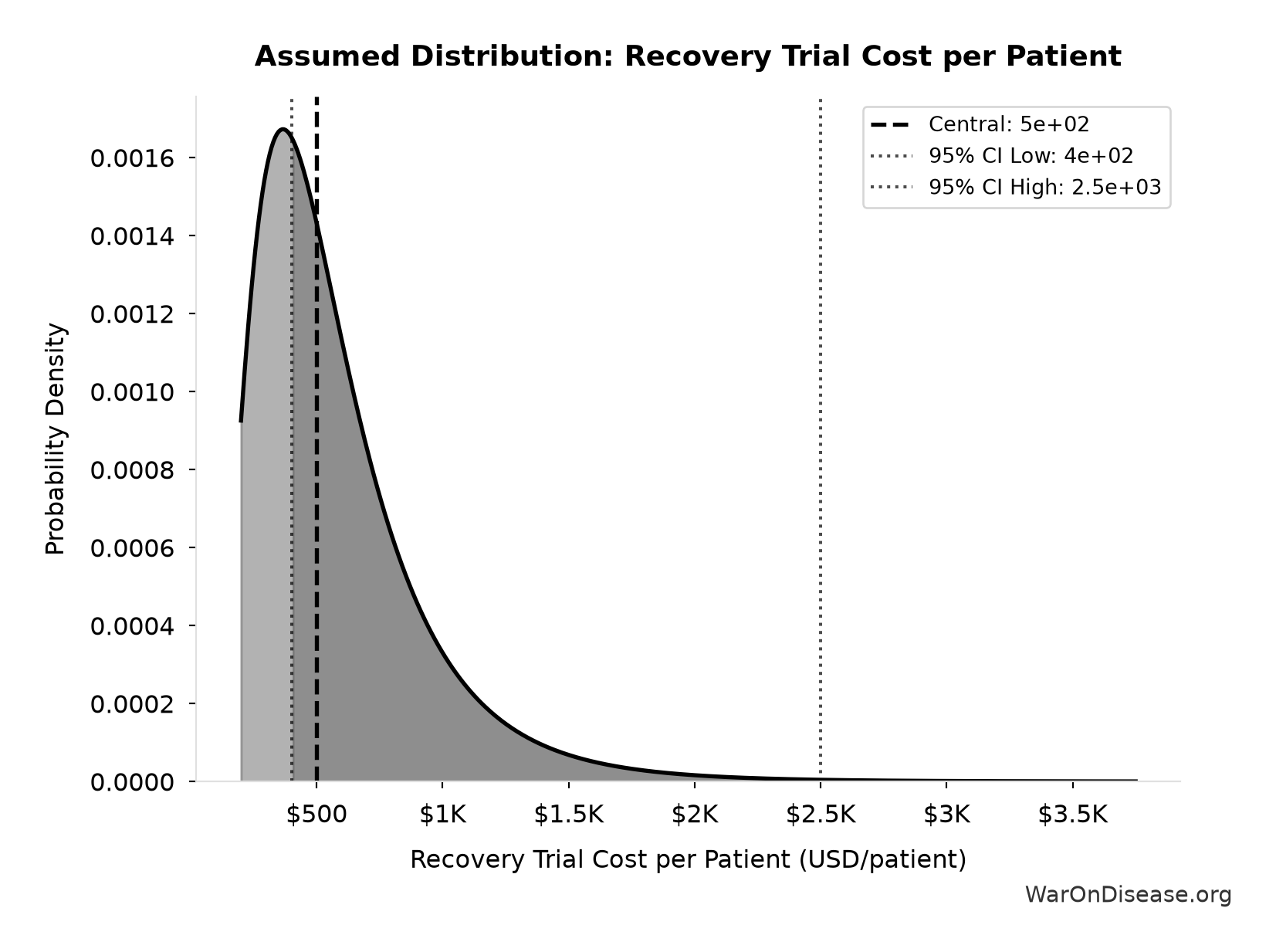 Probability Distribution: Recovery Trial Cost per Patient