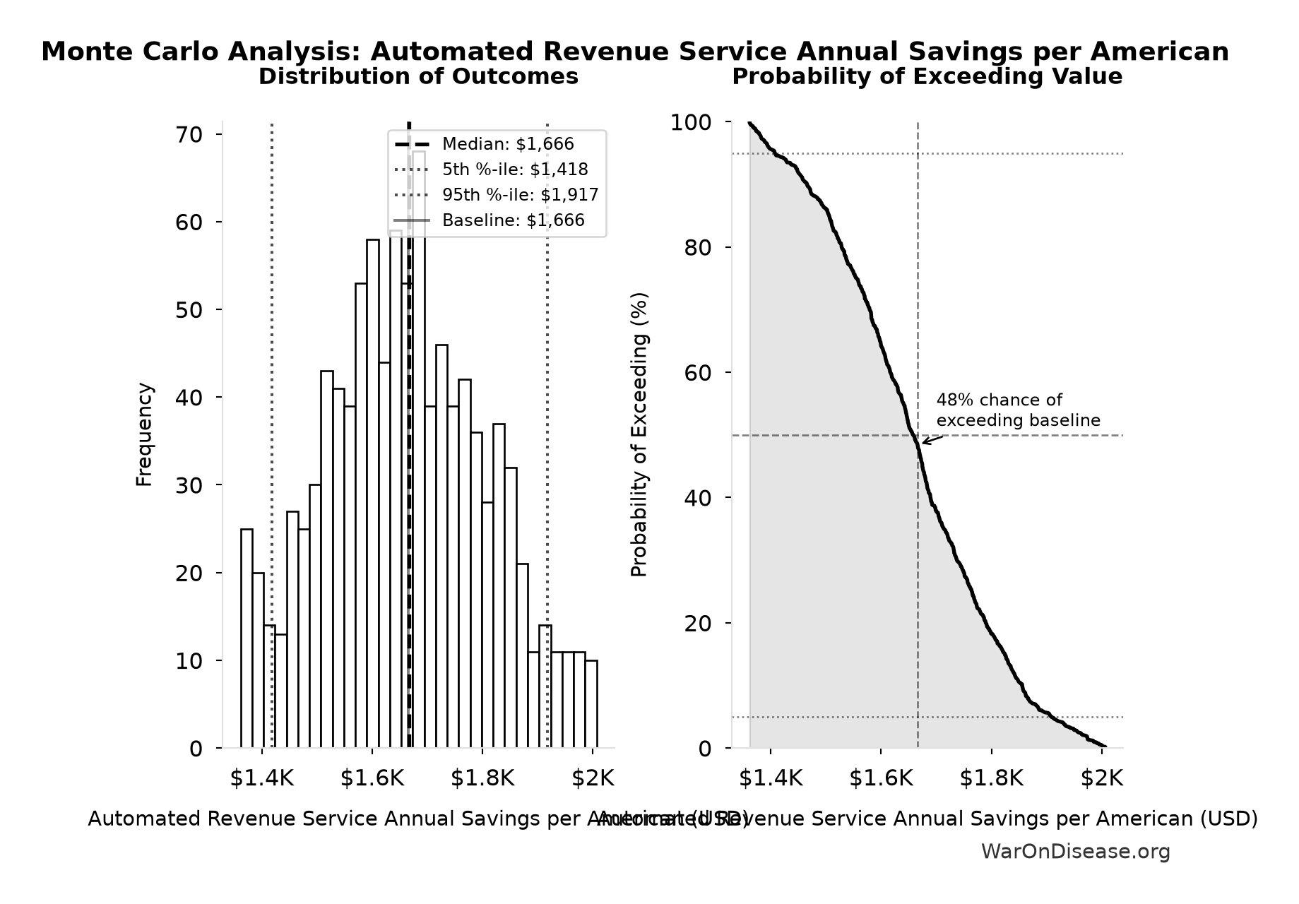 Monte Carlo Distribution: Automated Revenue Service Annual Savings per American (10,000 simulations)