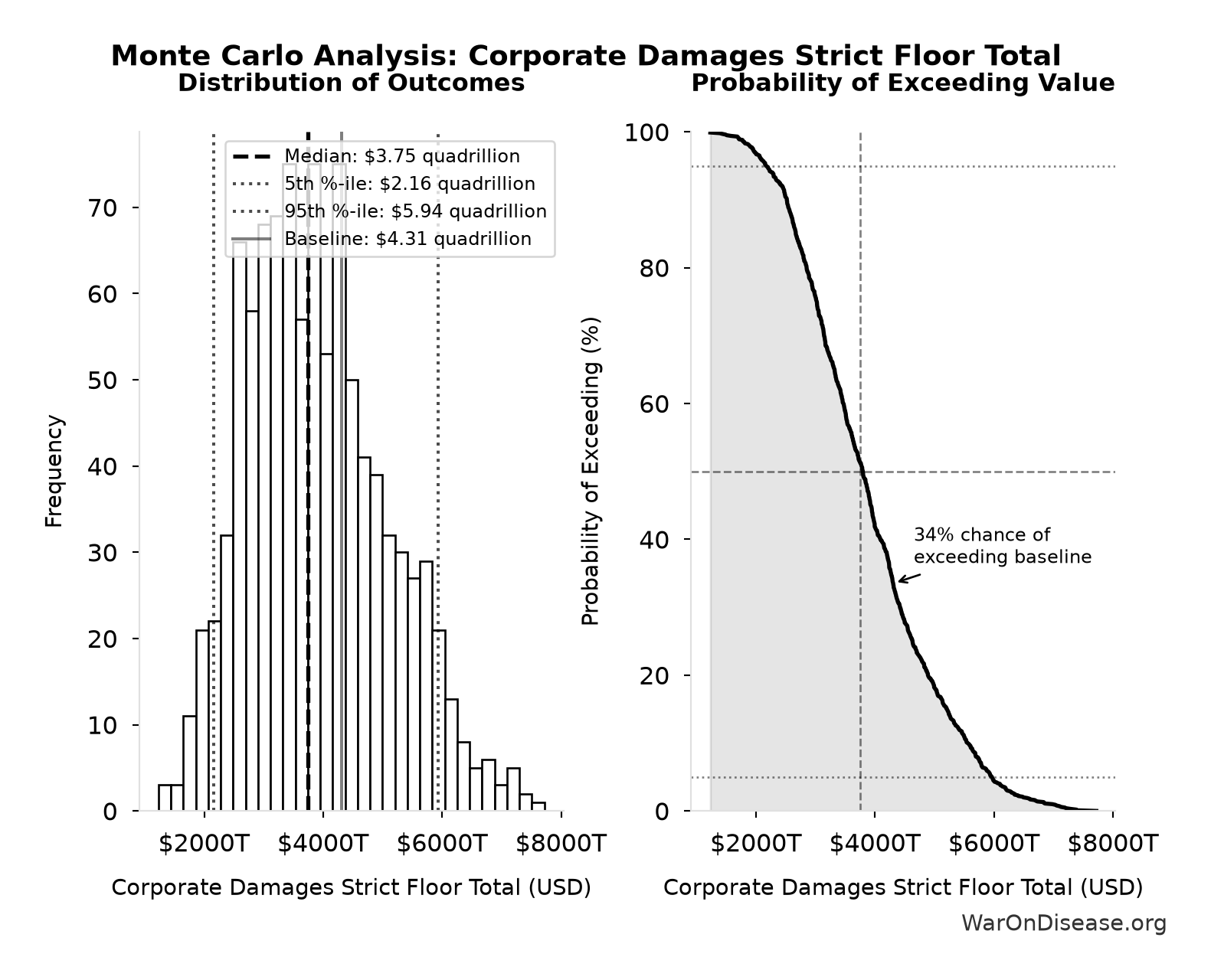 Monte Carlo Distribution: Corporate Damages Strict Floor Total (10,000 simulations)