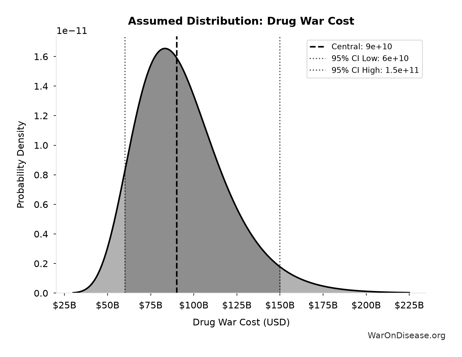 Probability Distribution: Drug War Cost