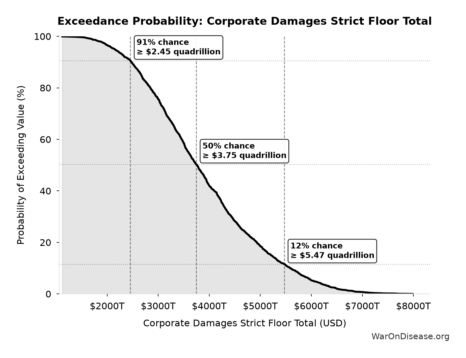 Probability of Exceeding Threshold: Corporate Damages Strict Floor Total