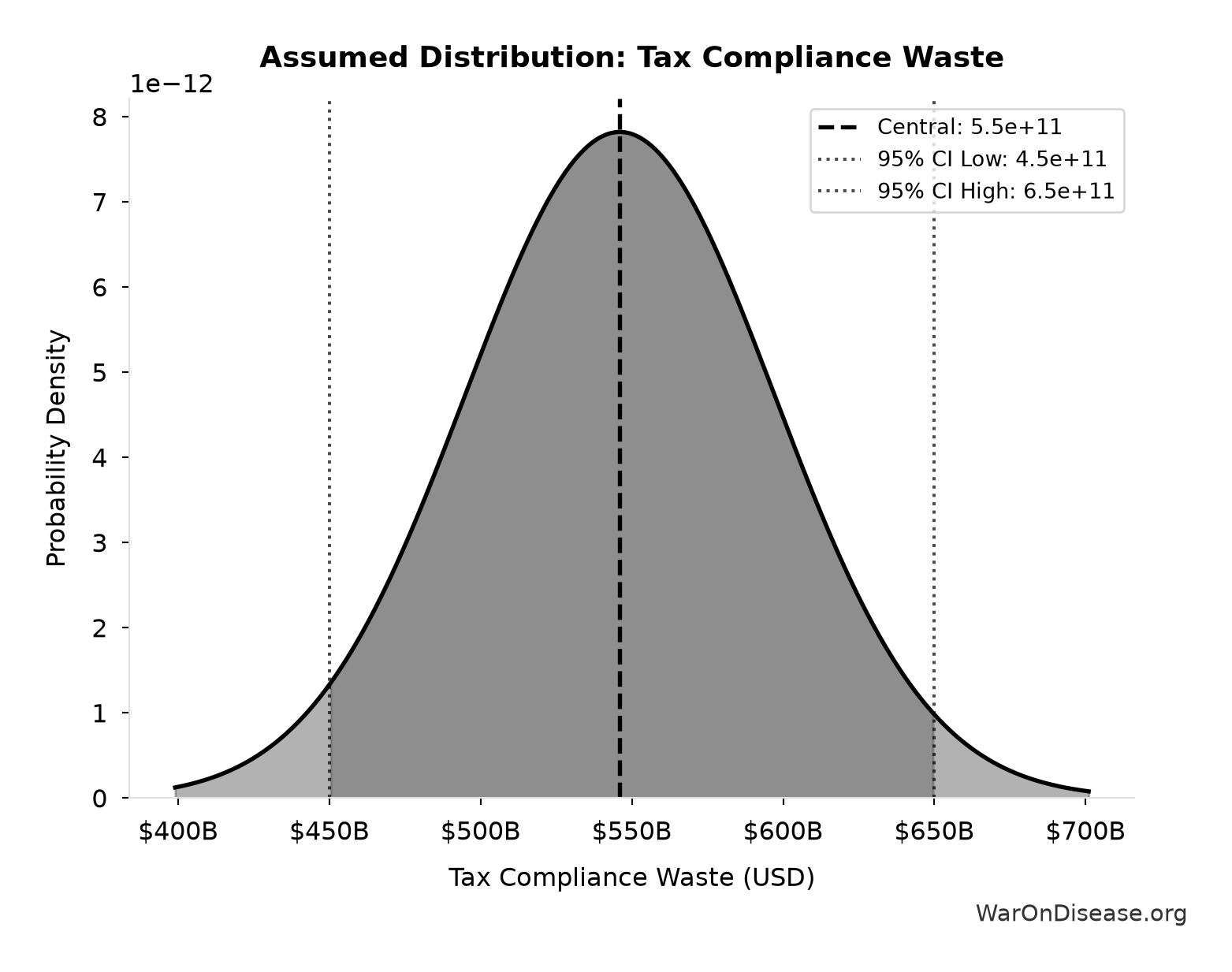 Probability Distribution: Tax Compliance Waste